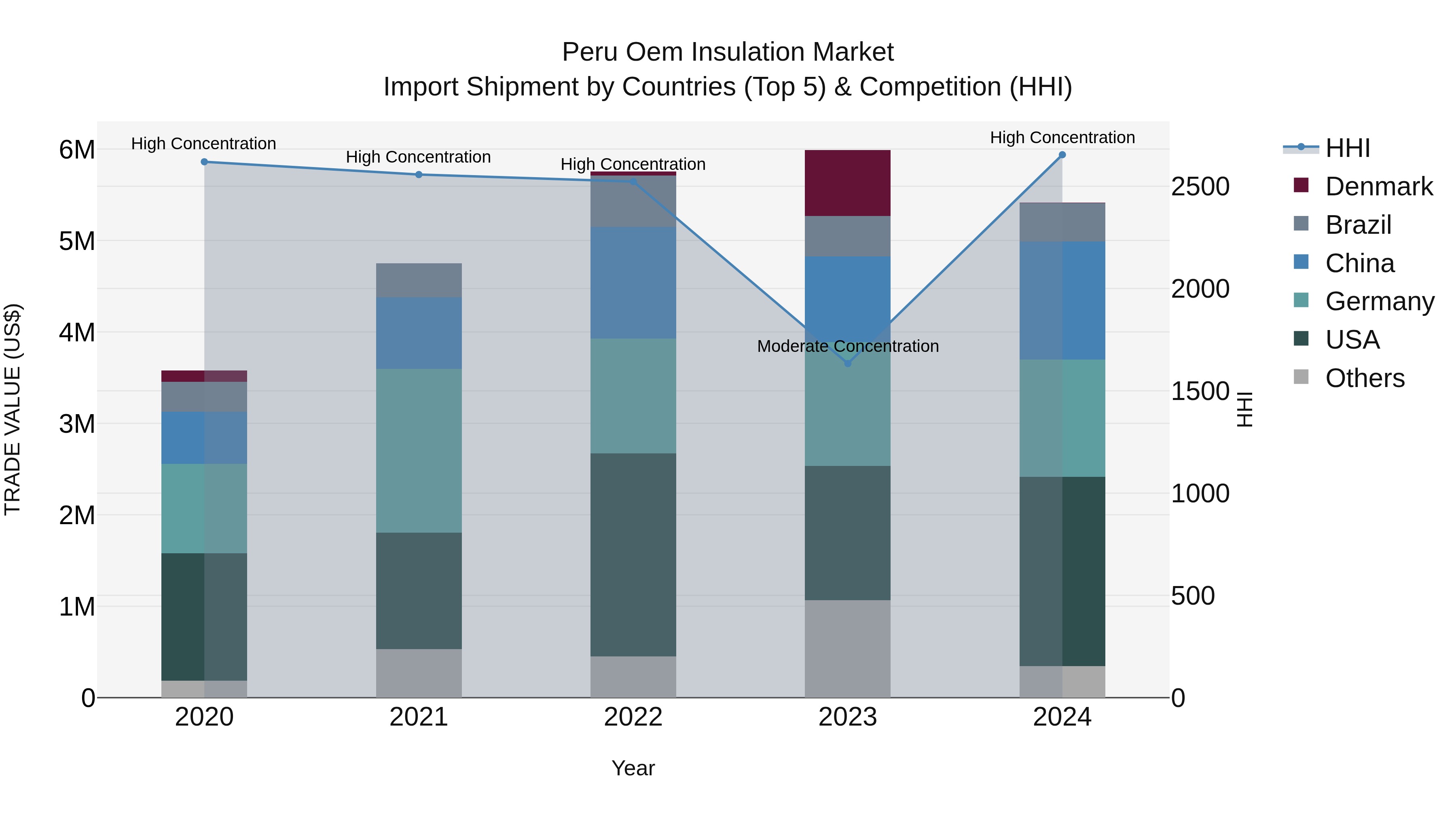 Peru Oem Insulation Market Top 5 Importing Countries and Market Competition (HHI) Analysis