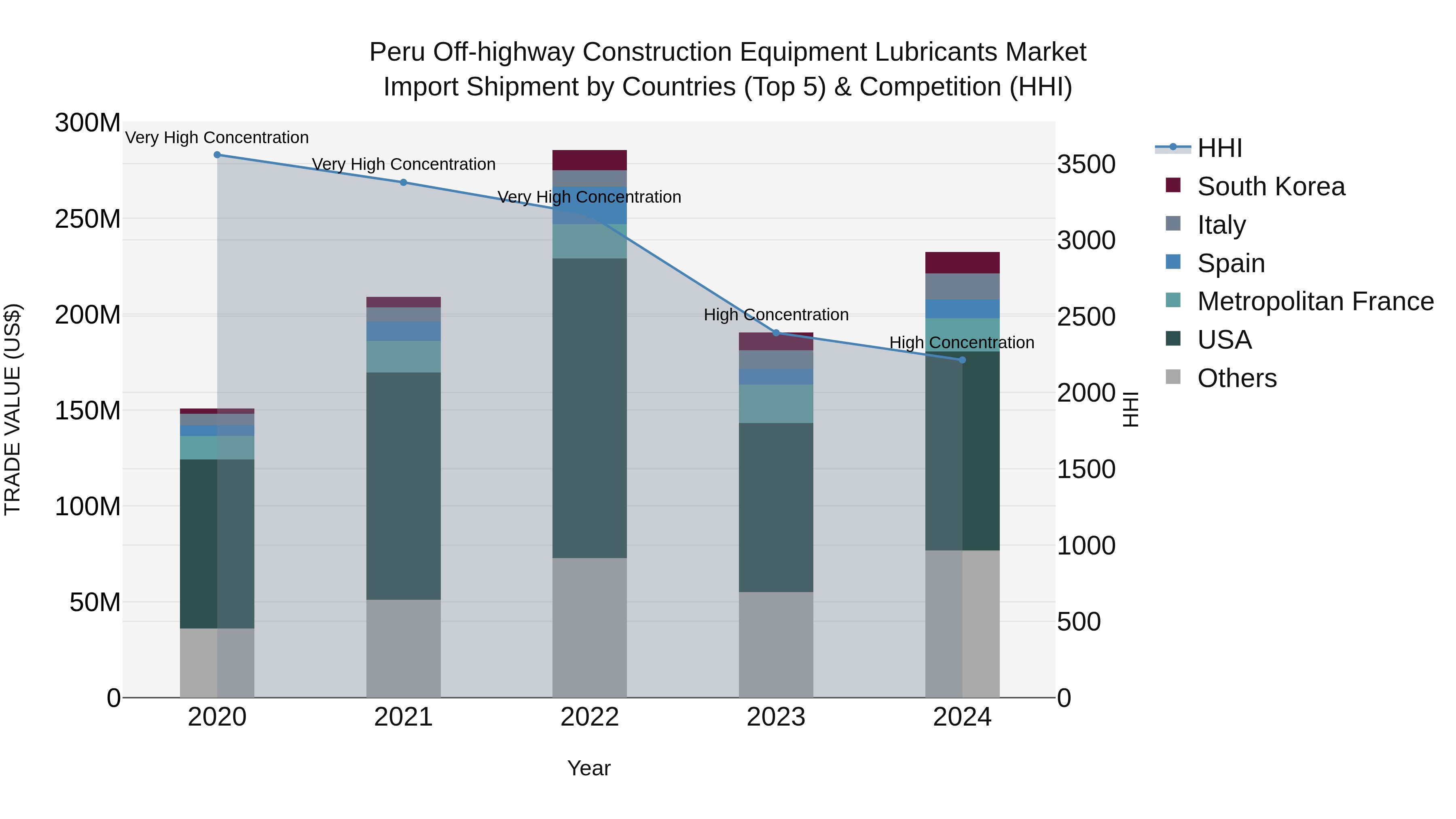 Peru Off Highway Construction Equipment Lubricants Market Top 5 Importing Countries and Market Competition (HHI) Analysis