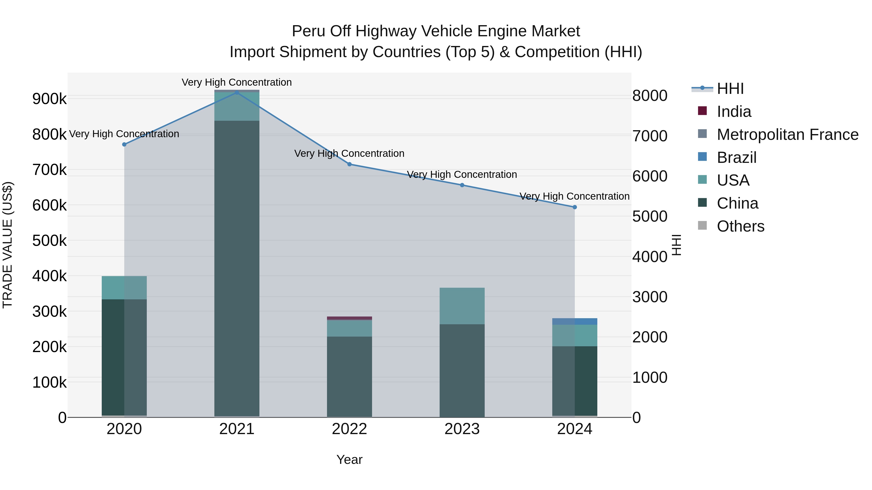 Peru Off Highway Vehicle Engine Market Top 5 Importing Countries and Market Competition (HHI) Analysis