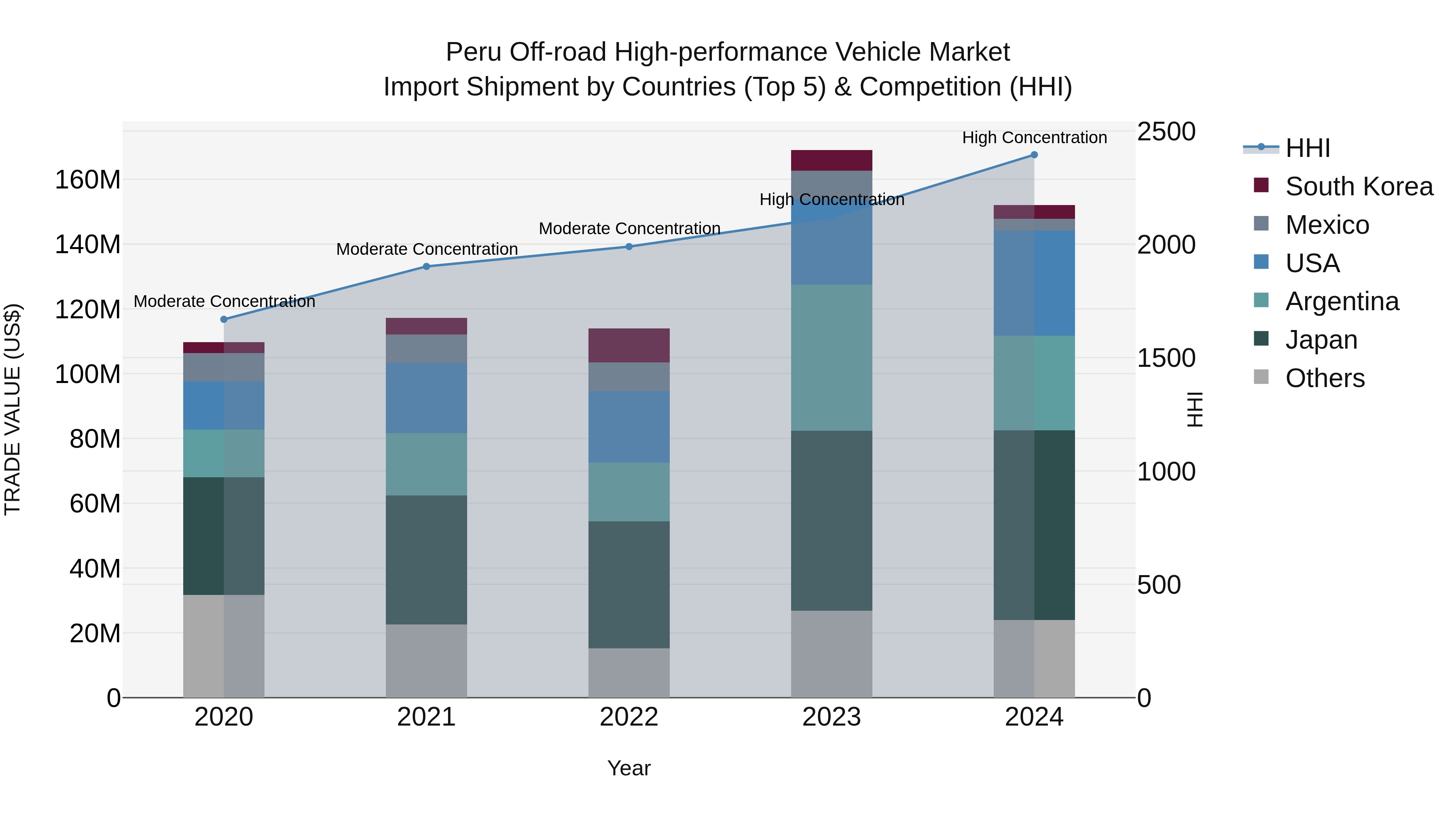 Peru Off Road High Performance Vehicle Market Top 5 Importing Countries and Market Competition (HHI) Analysis
