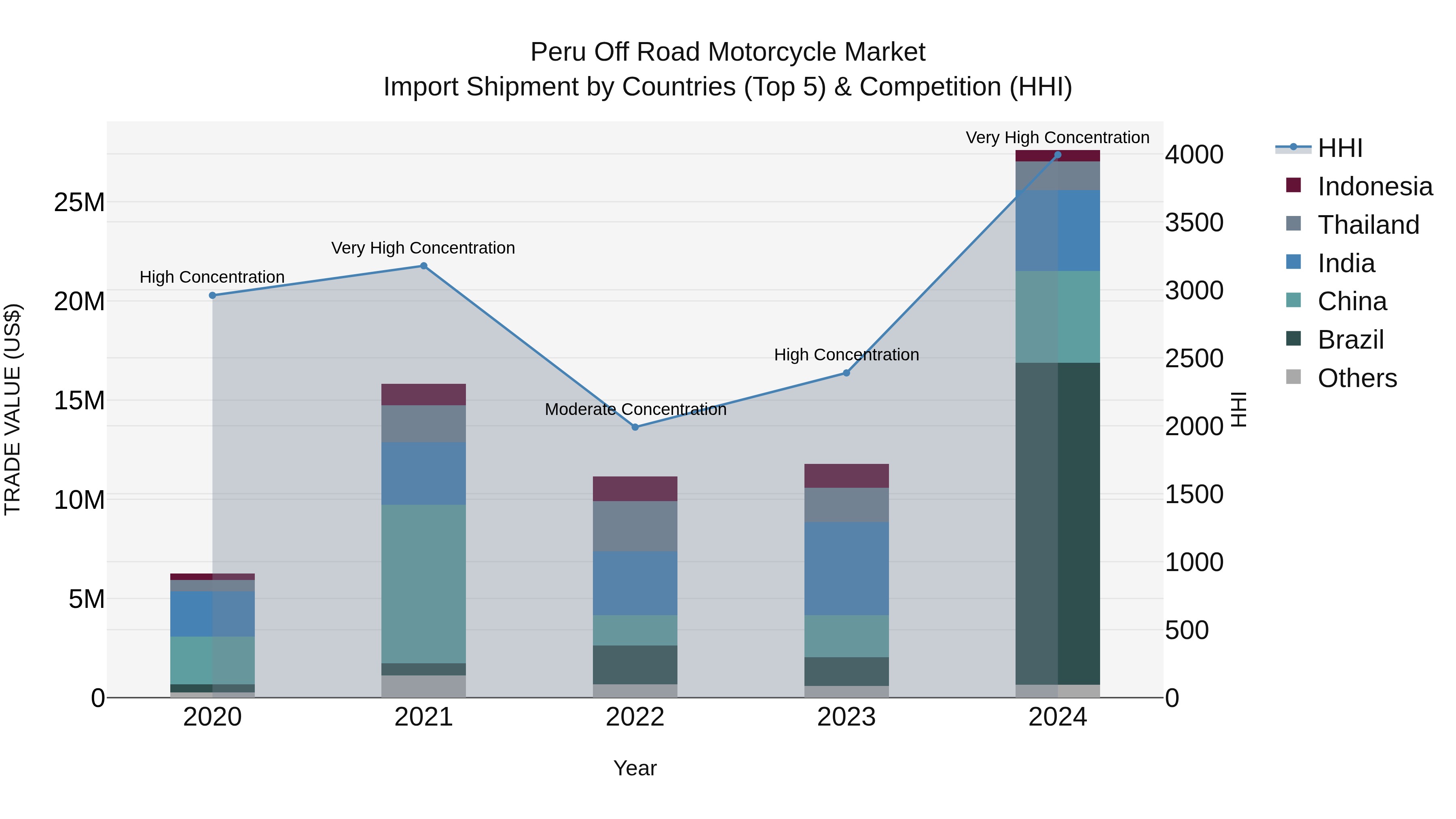 Peru Off Road Motorcycle Market Top 5 Importing Countries and Market Competition (HHI) Analysis
