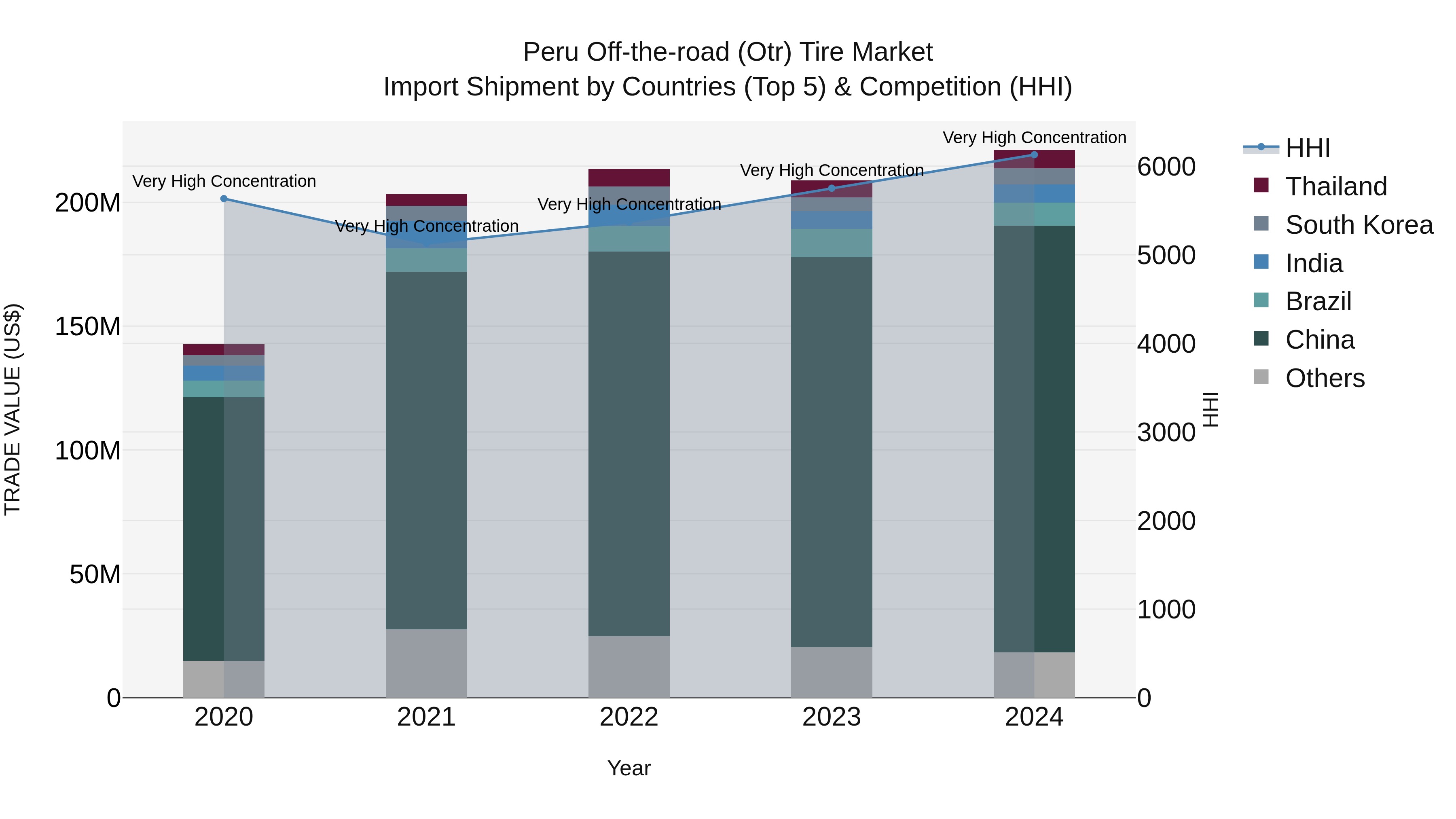 Peru Off The Road Otr Tire Market Top 5 Importing Countries and Market Competition (HHI) Analysis