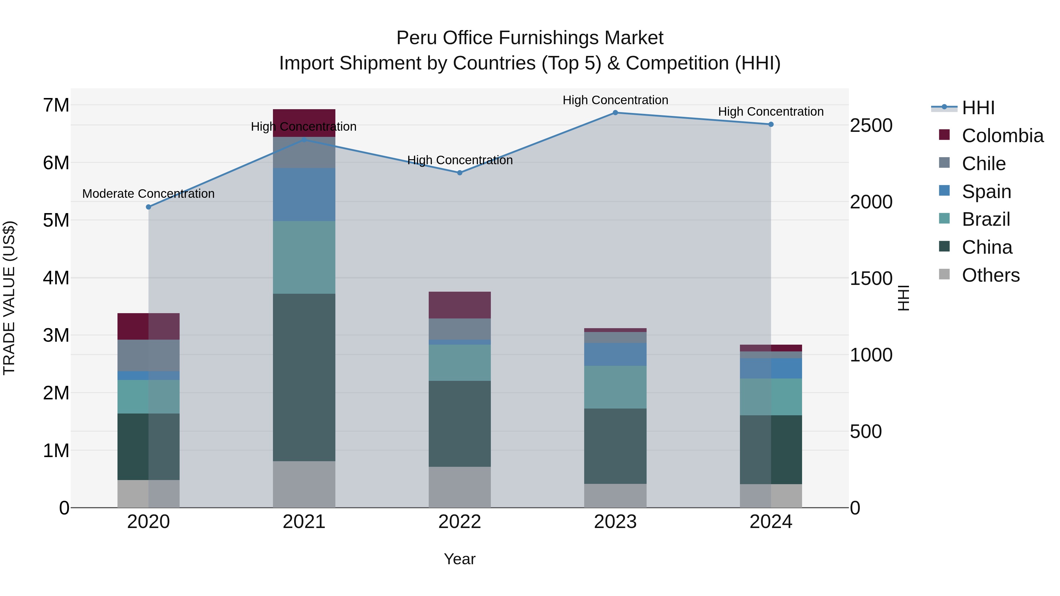 Peru Office Furnishings Market Top 5 Importing Countries and Market Competition (HHI) Analysis