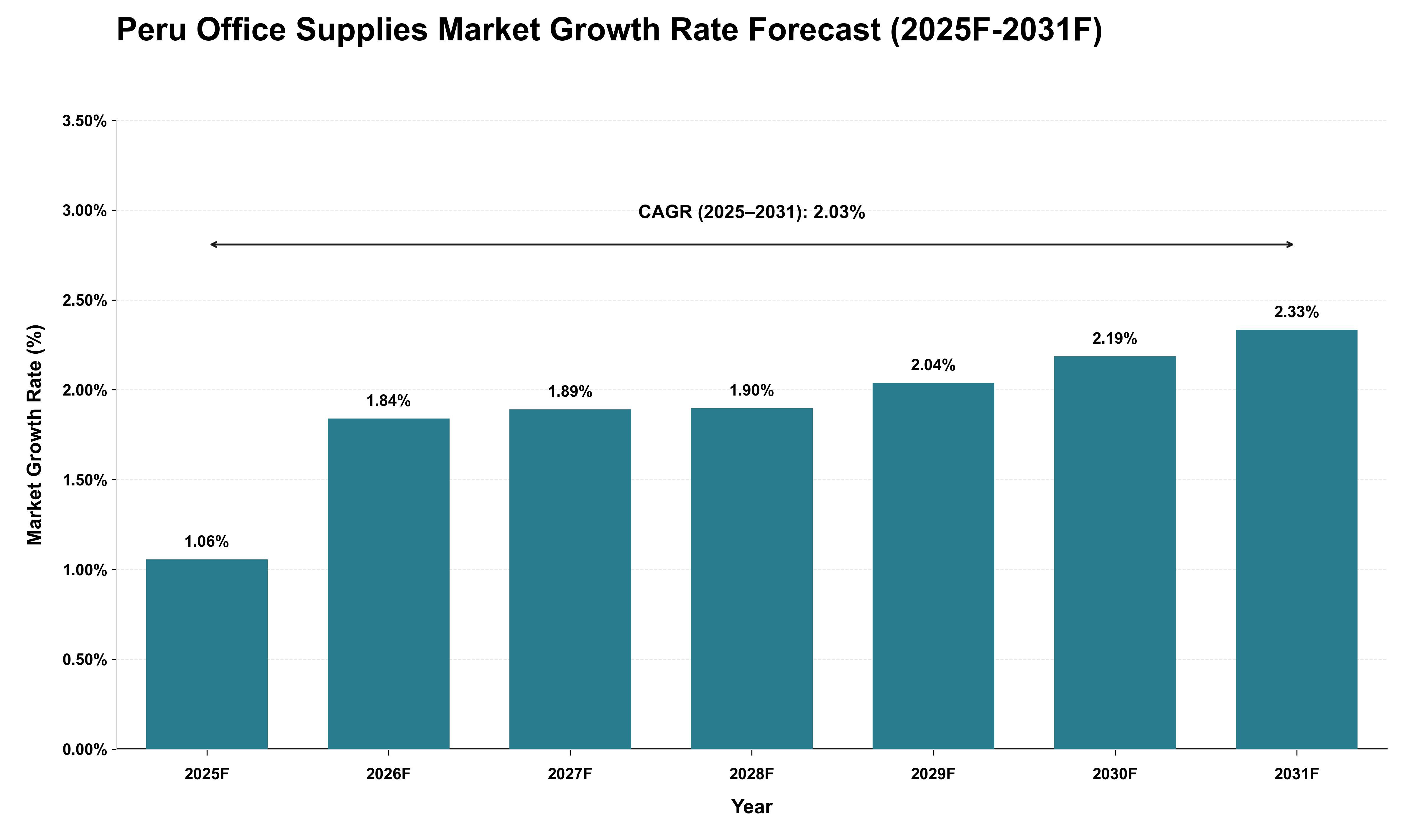 Peru Office Supplies Market Growth Rate Analysis (2025 - 2031)