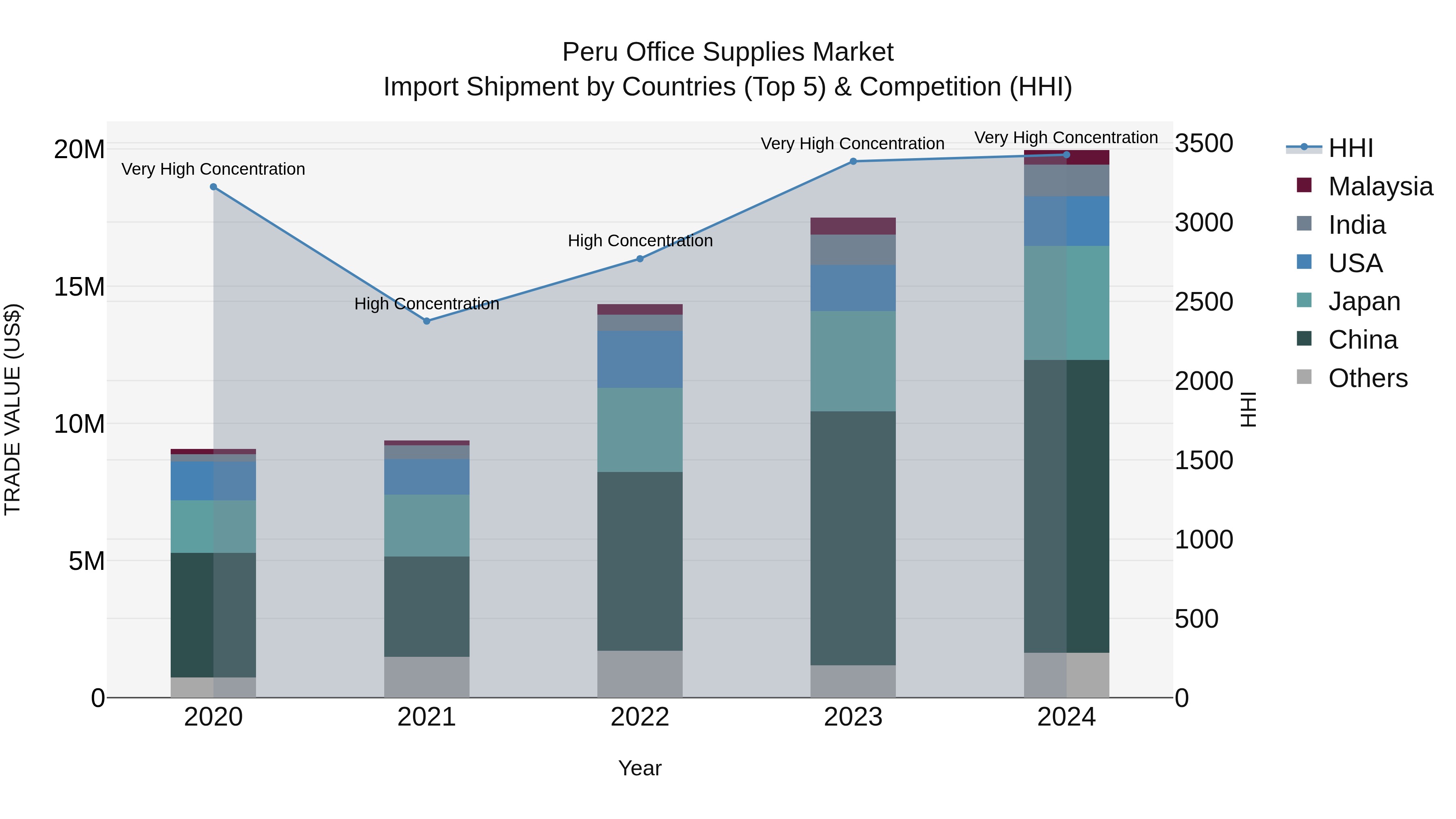 Peru Office Supplies Market Top 5 Importing Countries and Market Competition (HHI) Analysis