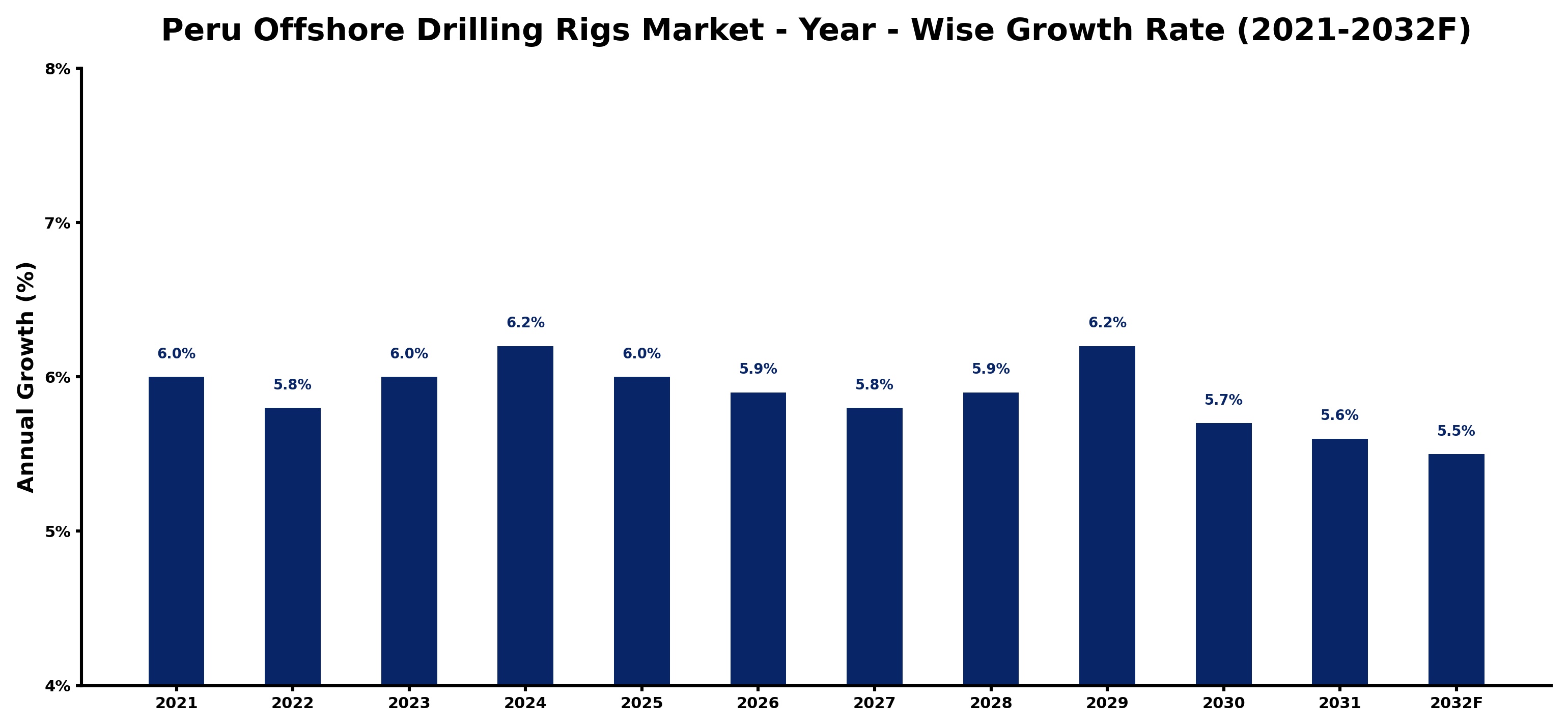 Peru Offshore Drilling Rigs Market Year-wise Growth Rate and Key Drivers