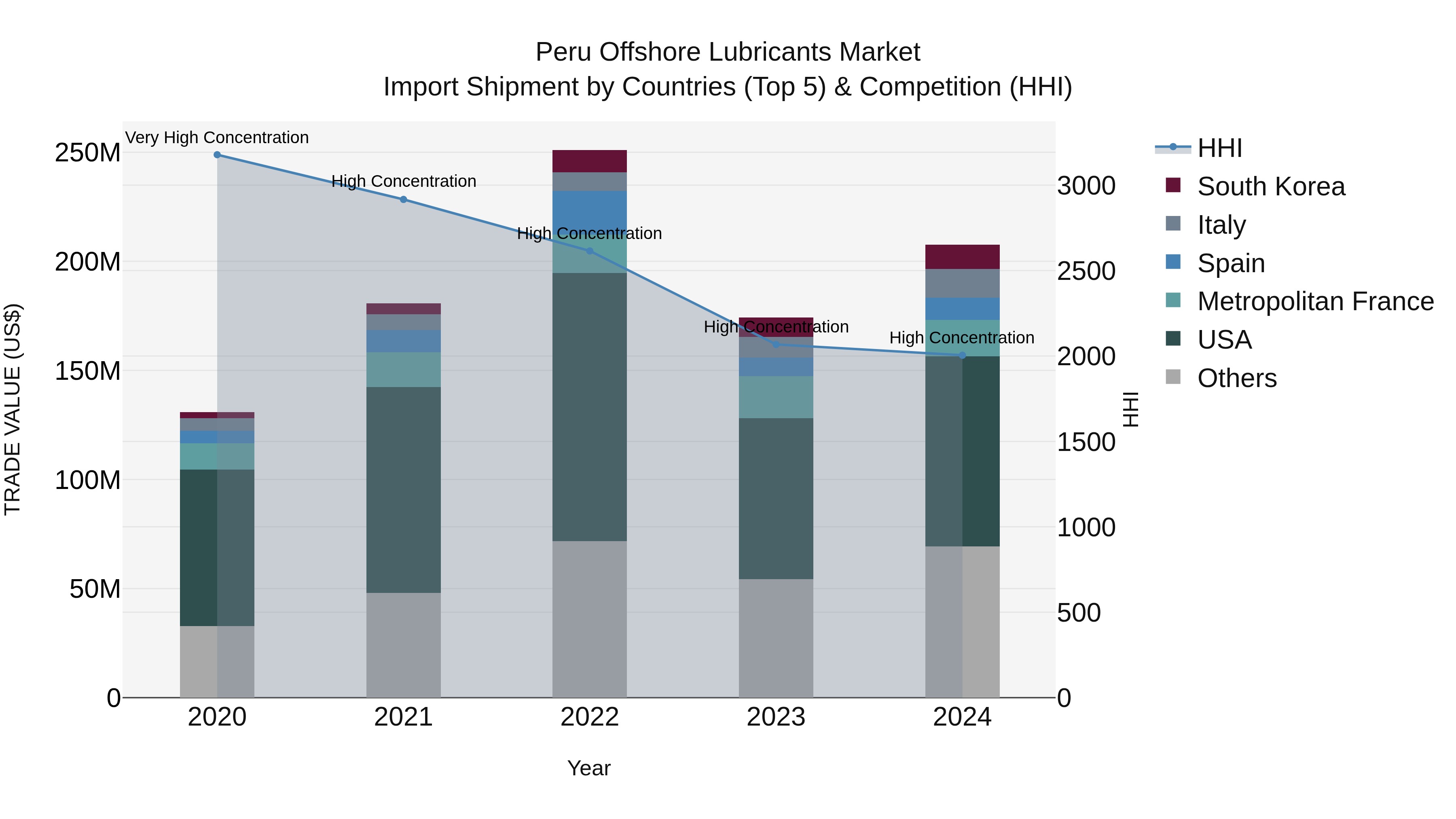 Peru Offshore Lubricants Market Top 5 Importing Countries and Market Competition (HHI) Analysis