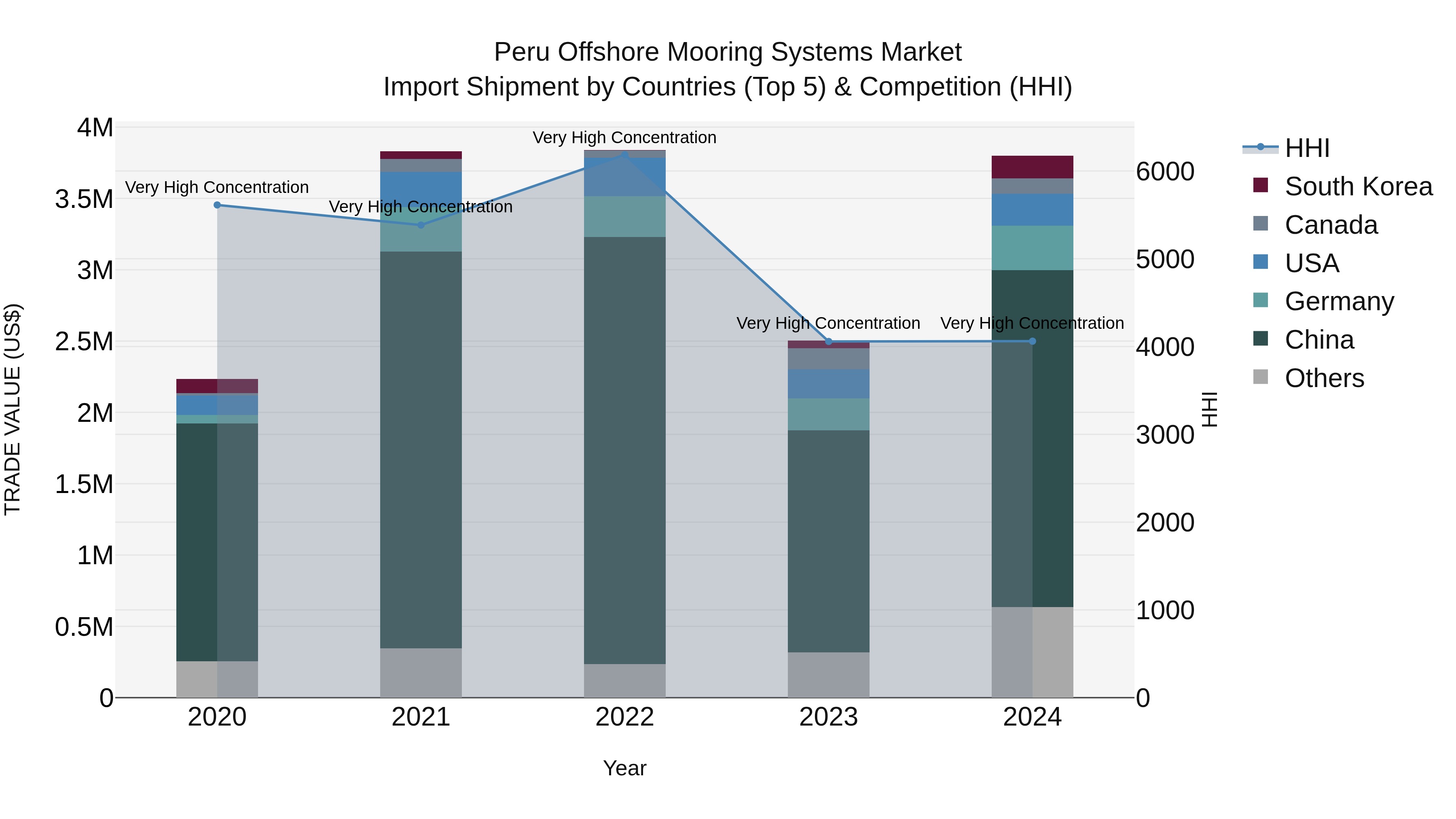 Peru Offshore Mooring Systems Market Top 5 Importing Countries and Market Competition (HHI) Analysis