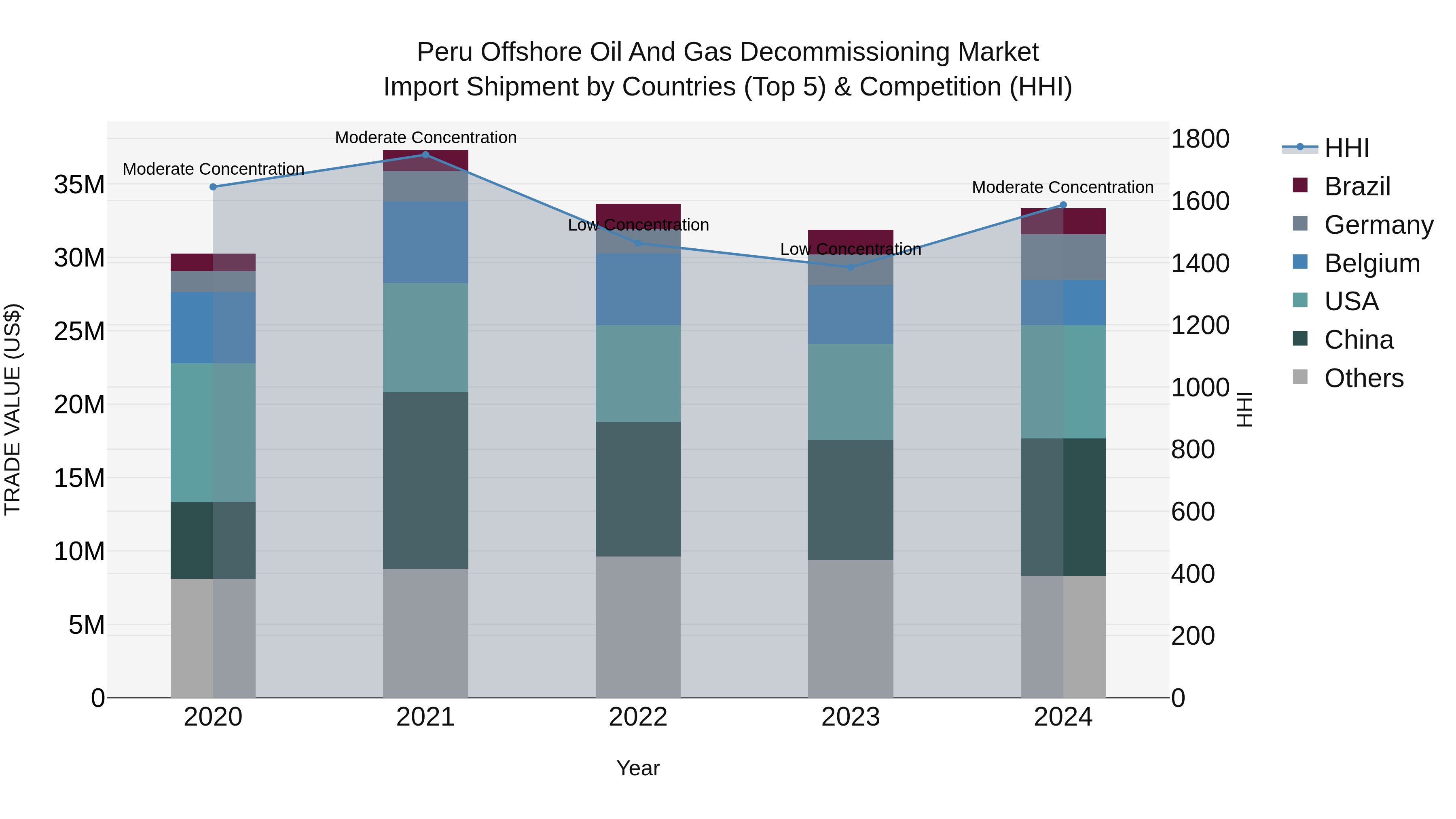Peru Offshore Oil And Gas Decommissioning Market Top 5 Importing Countries and Market Competition (HHI) Analysis