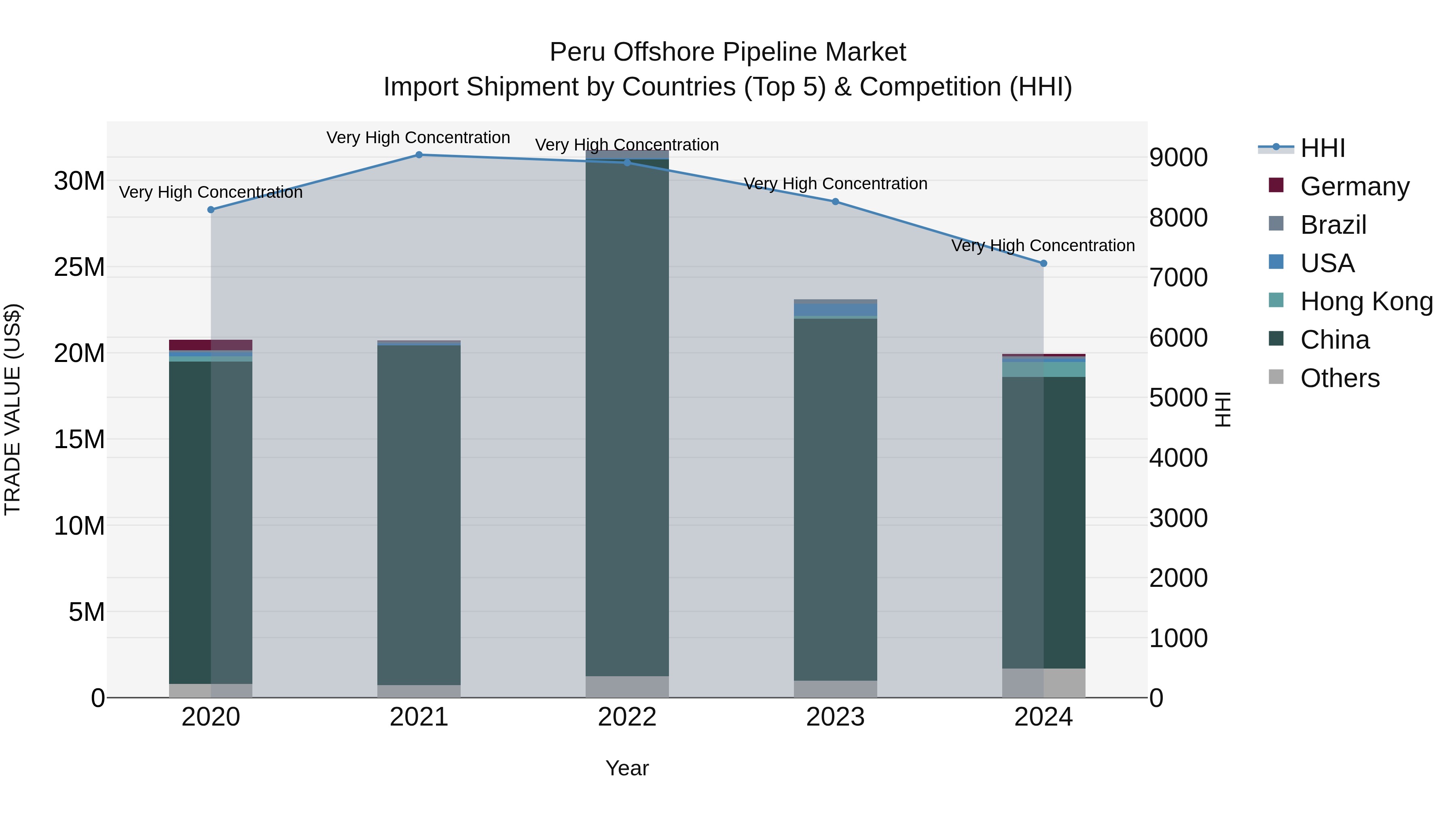 Peru Offshore Pipeline Market Top 5 Importing Countries and Market Competition (HHI) Analysis