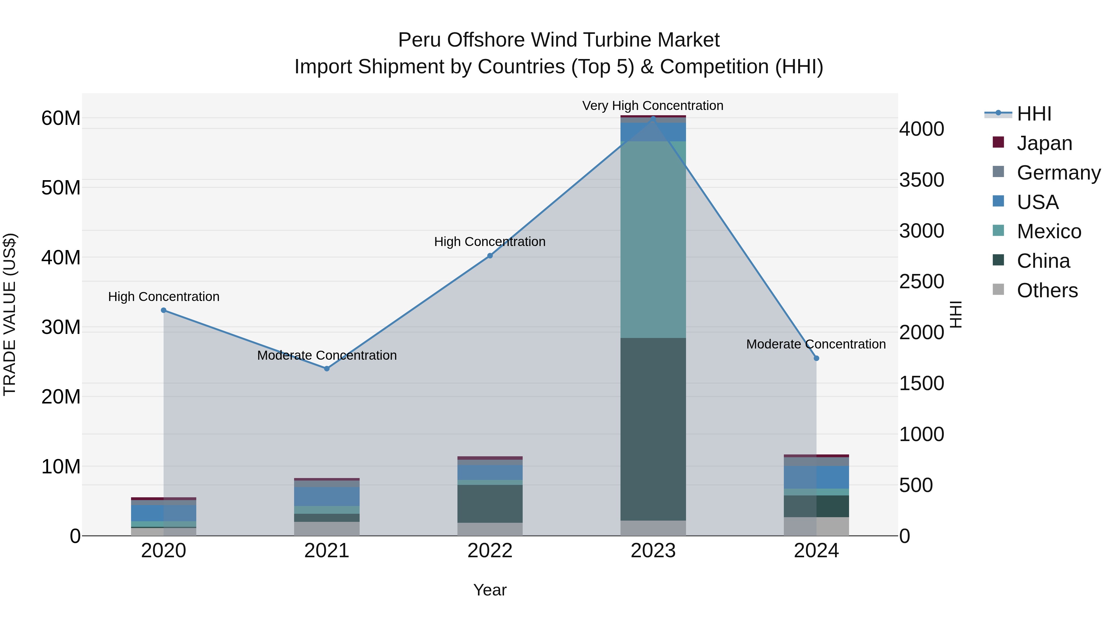 Peru Offshore Wind Turbine Market Top 5 Importing Countries and Market Competition (HHI) Analysis
