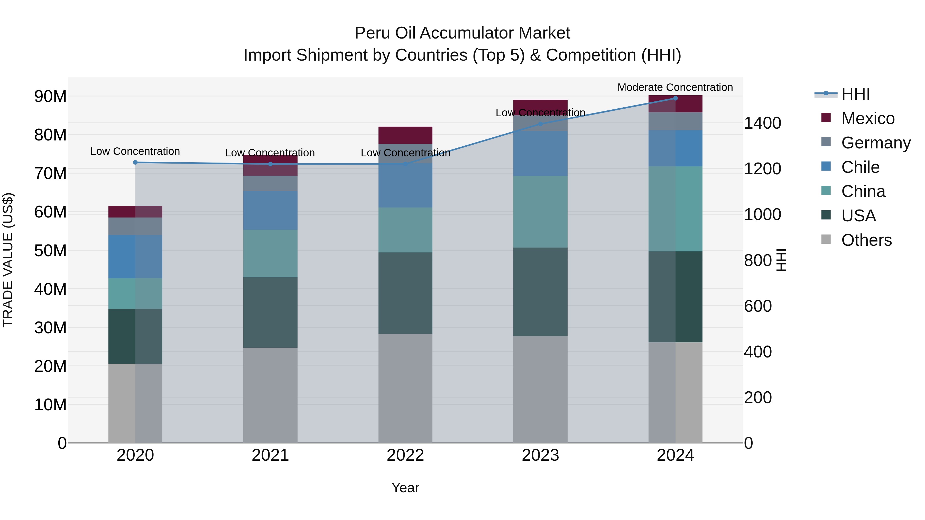 Peru Oil Accumulator Market Top 5 Importing Countries and Market Competition (HHI) Analysis