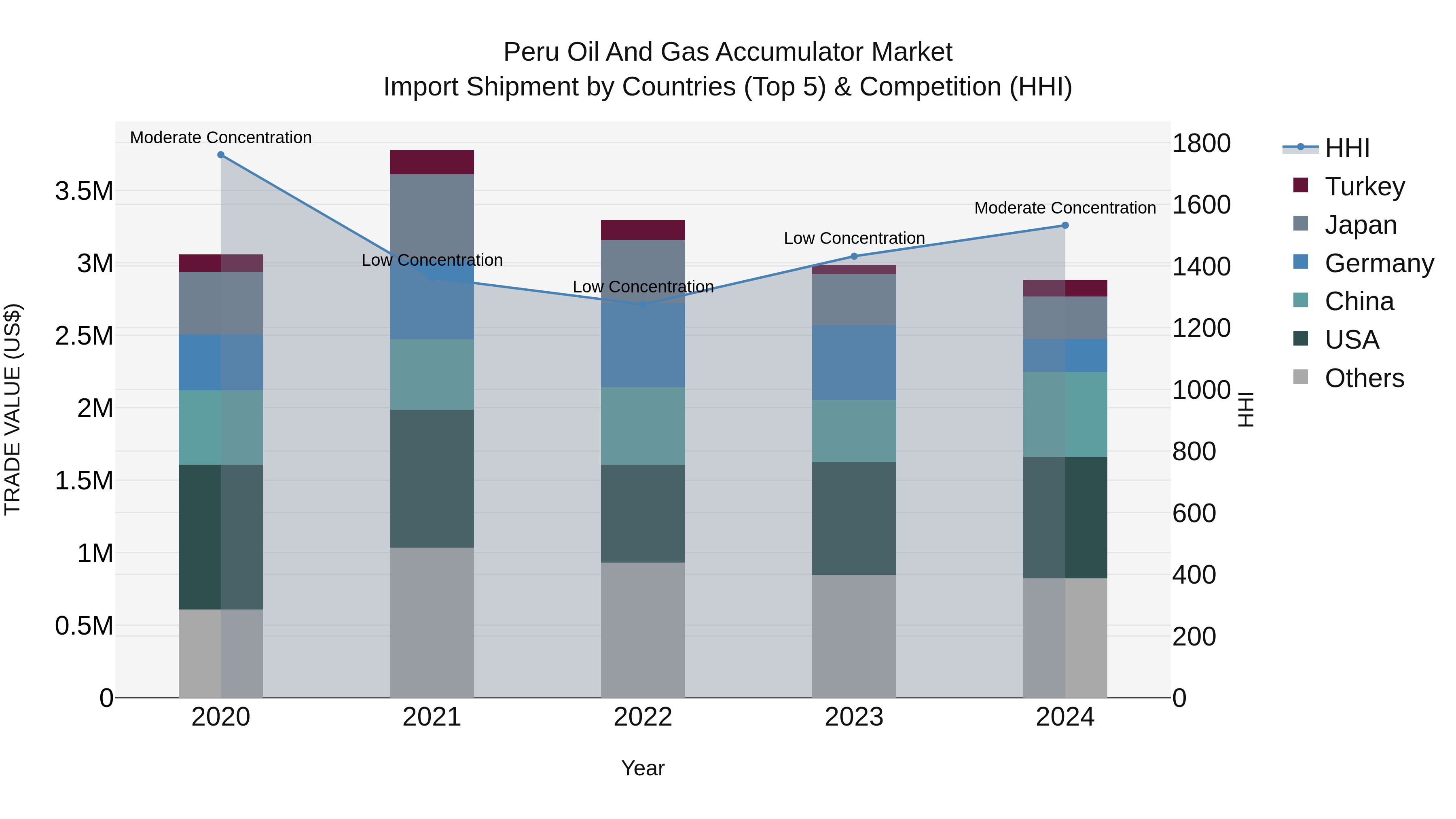 Peru Oil And Gas Accumulator Market Top 5 Importing Countries and Market Competition (HHI) Analysis