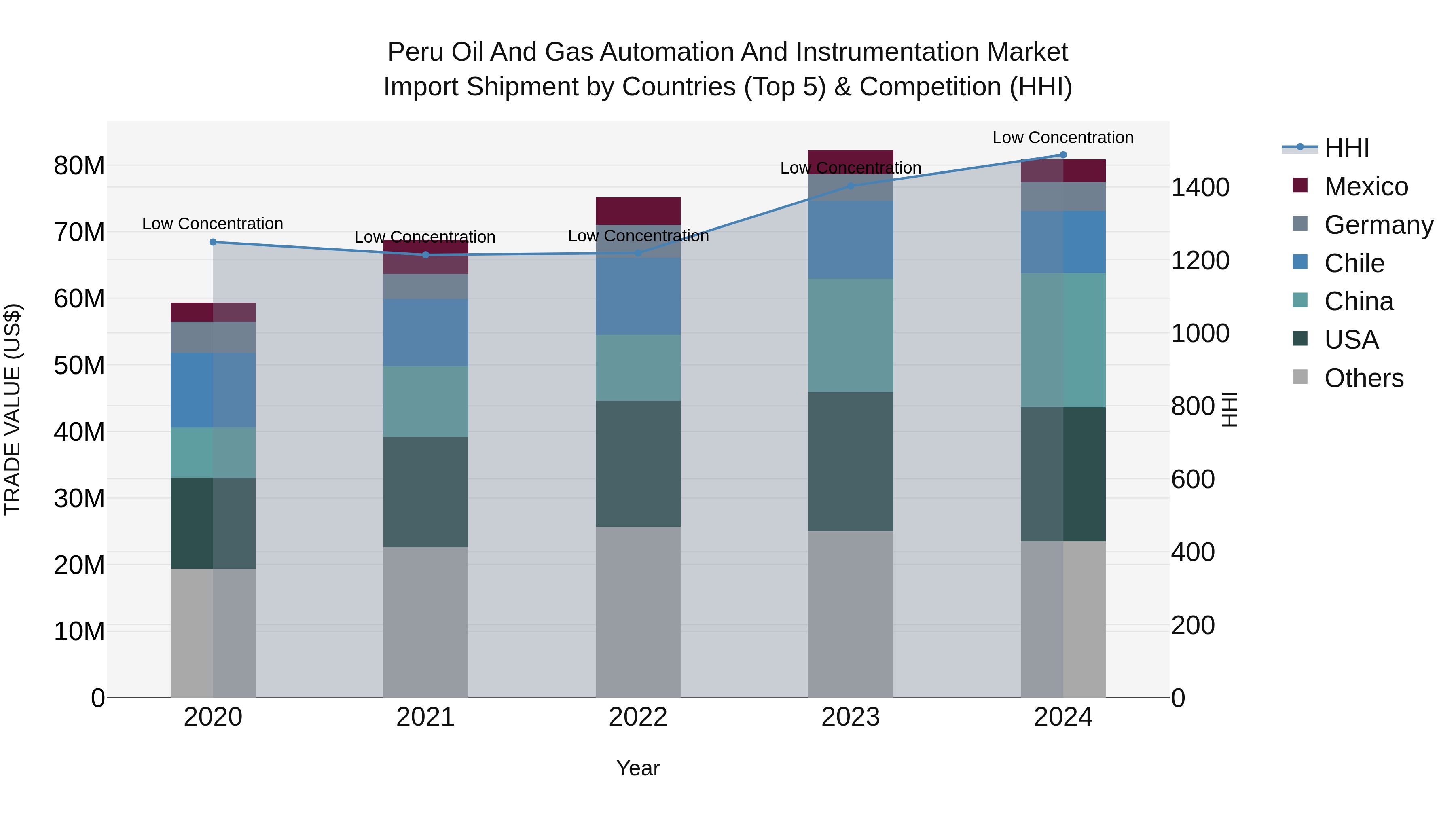 Peru Oil And Gas Automation And Instrumentation Market Top 5 Importing Countries and Market Competition (HHI) Analysis