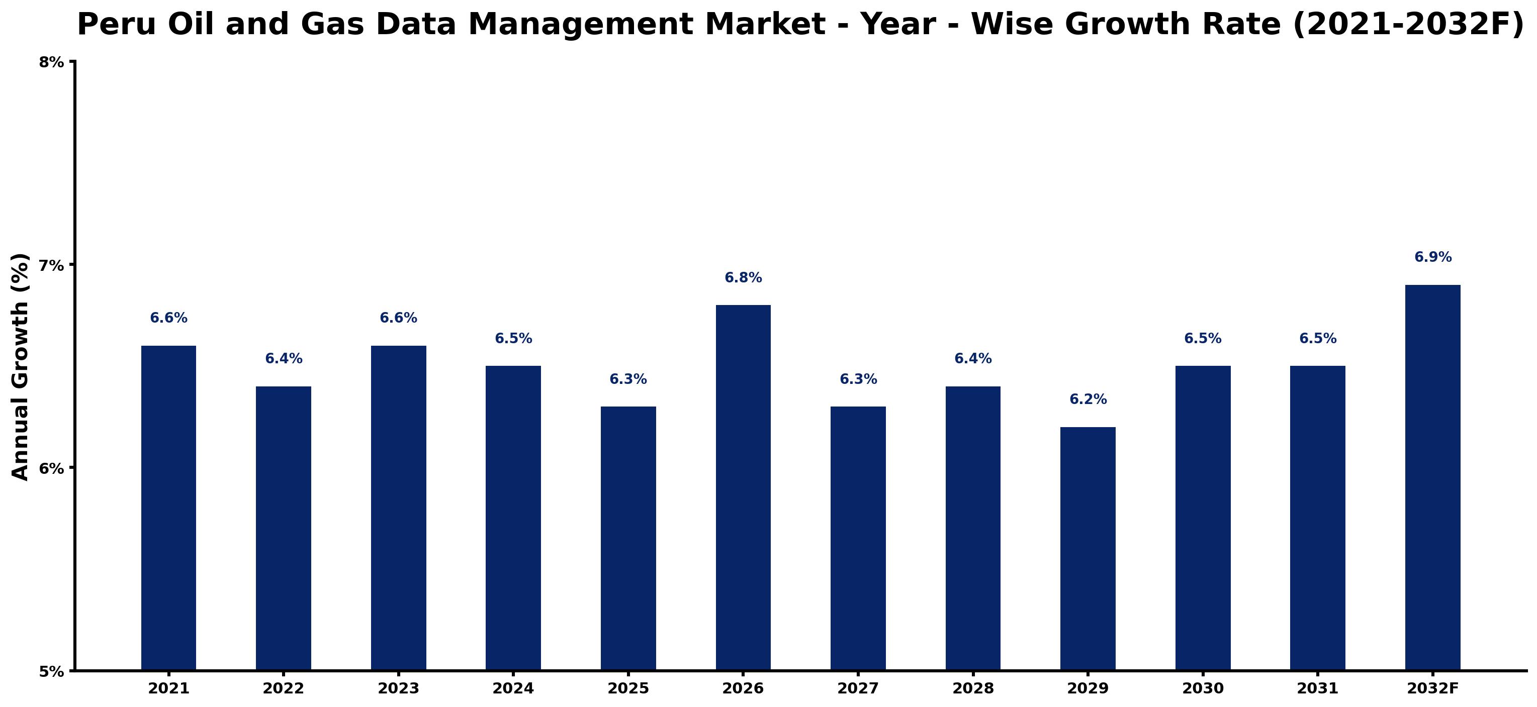 Peru Oil and Gas Data Management Market Year-wise Growth Rate and Key Drivers