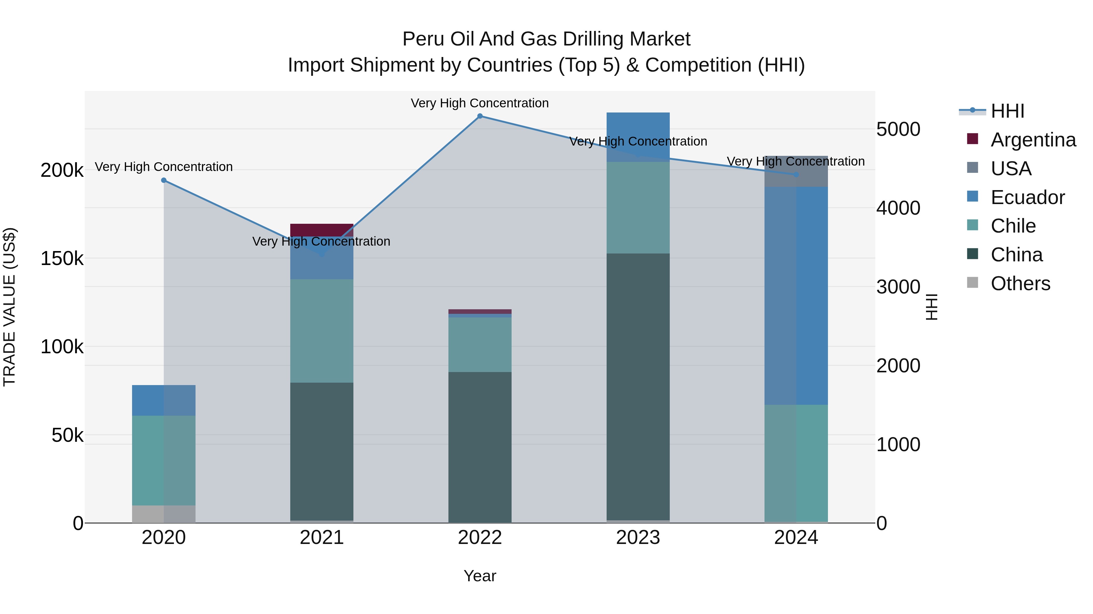 Peru Oil And Gas Drilling Market Top 5 Importing Countries and Market Competition (HHI) Analysis