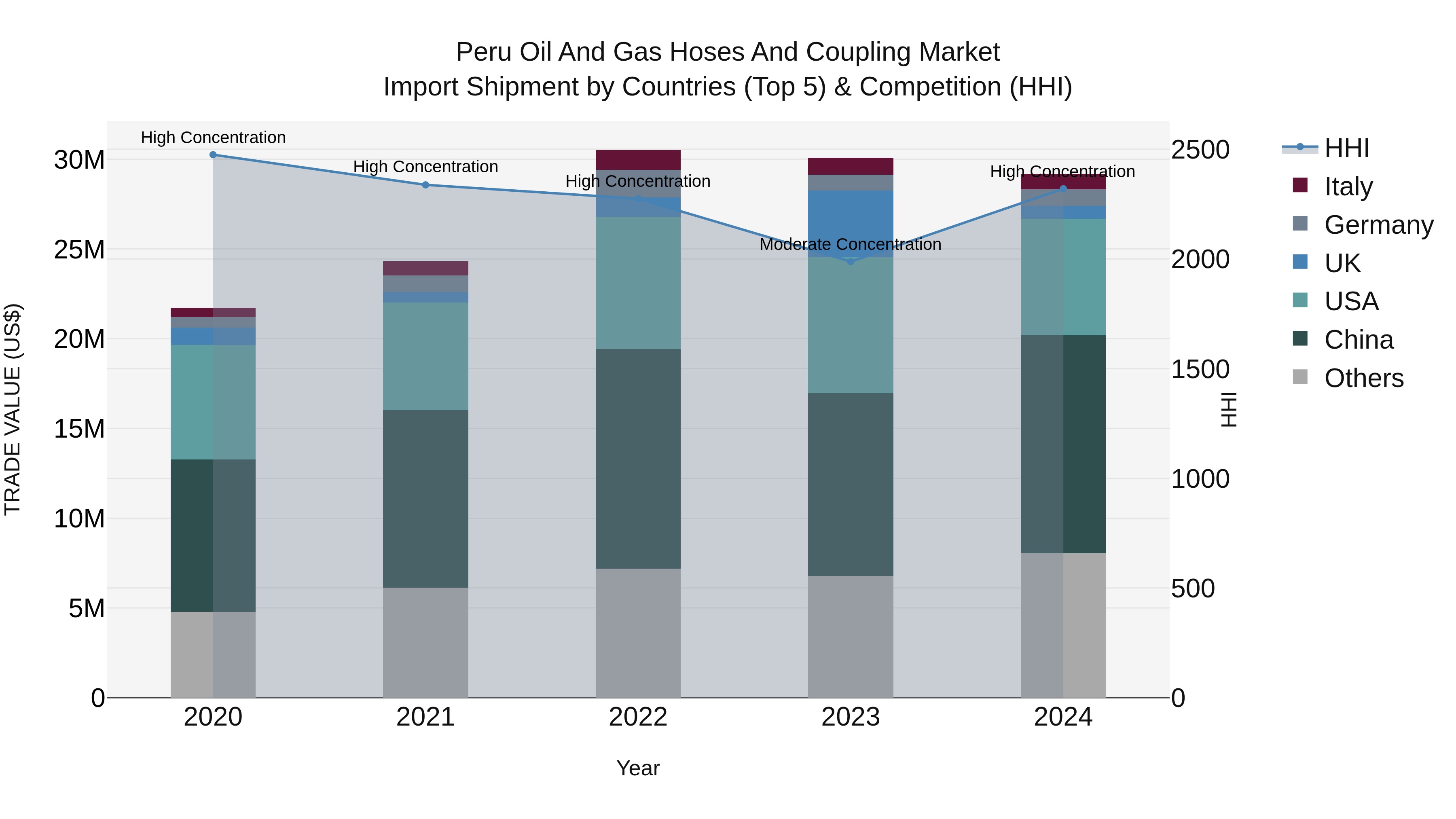 Peru Oil And Gas Hoses And Coupling Market Top 5 Importing Countries and Market Competition (HHI) Analysis