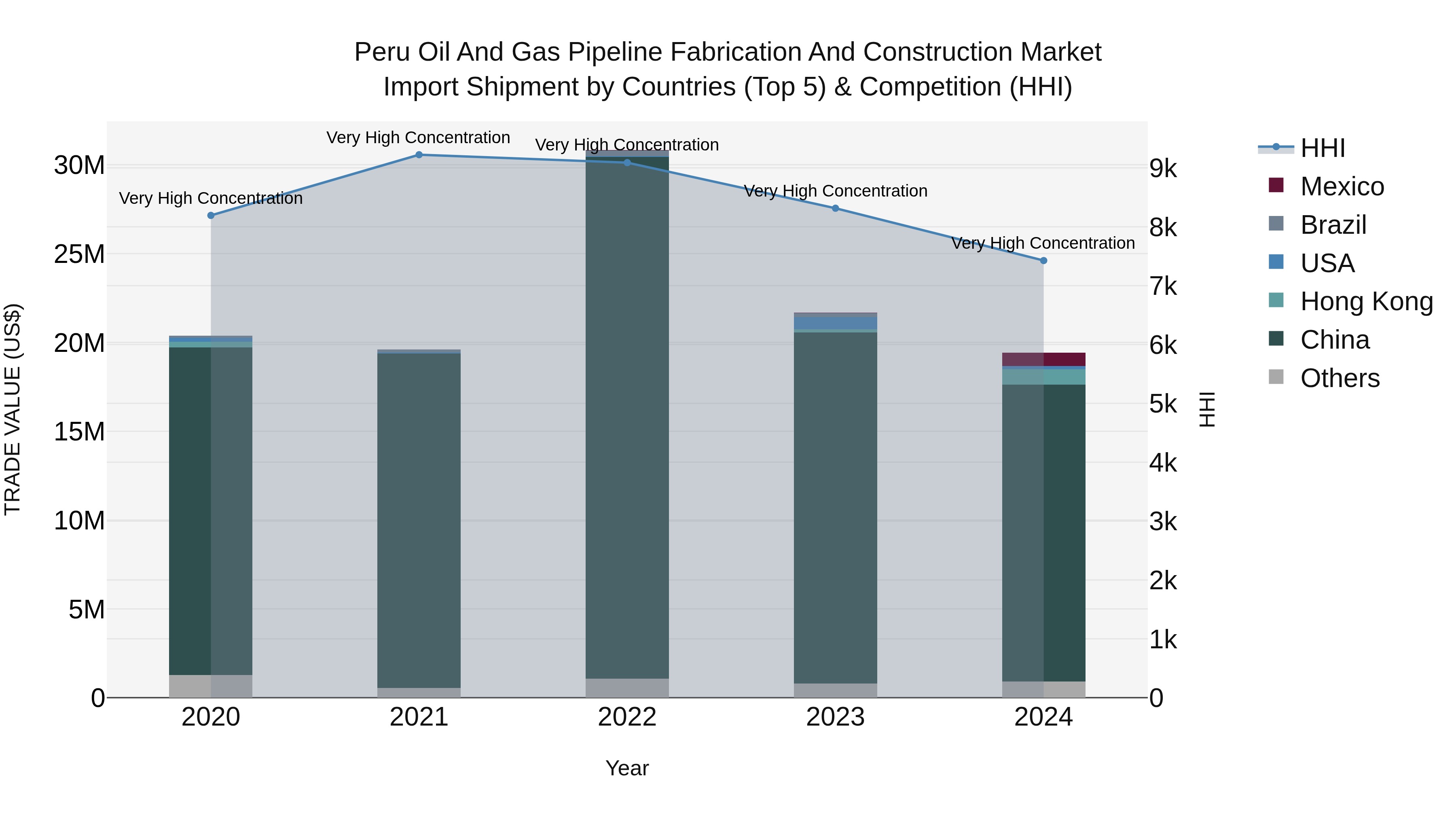 Peru Oil And Gas Pipeline Fabrication And Construction Market Top 5 Importing Countries and Market Competition (HHI) Analysis