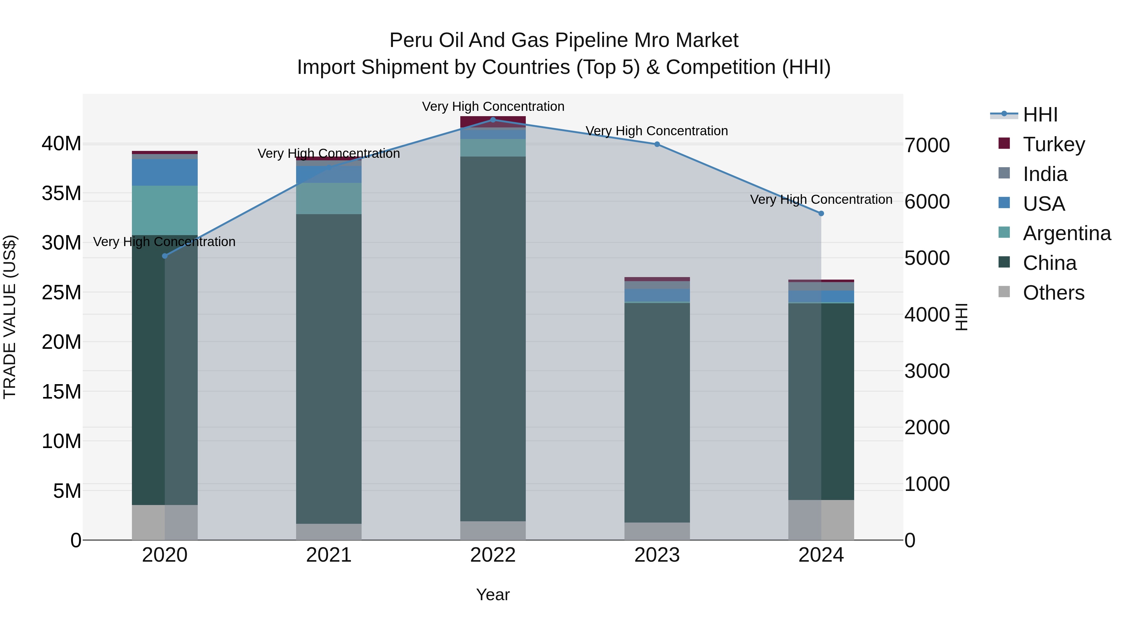 Peru Oil And Gas Pipeline Mro Market Top 5 Importing Countries and Market Competition (HHI) Analysis