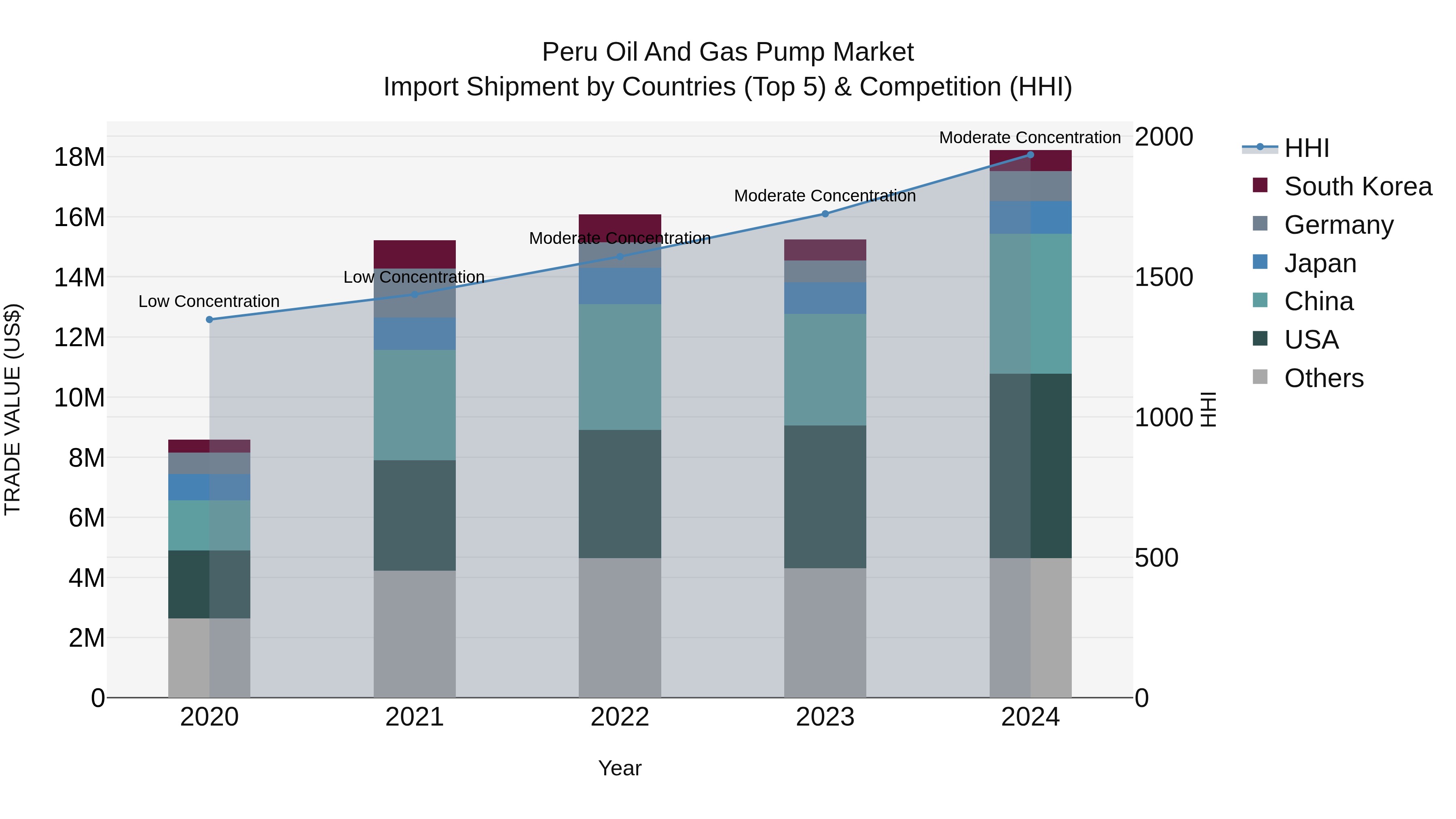 Peru Oil And Gas Pump Market Top 5 Importing Countries and Market Competition (HHI) Analysis