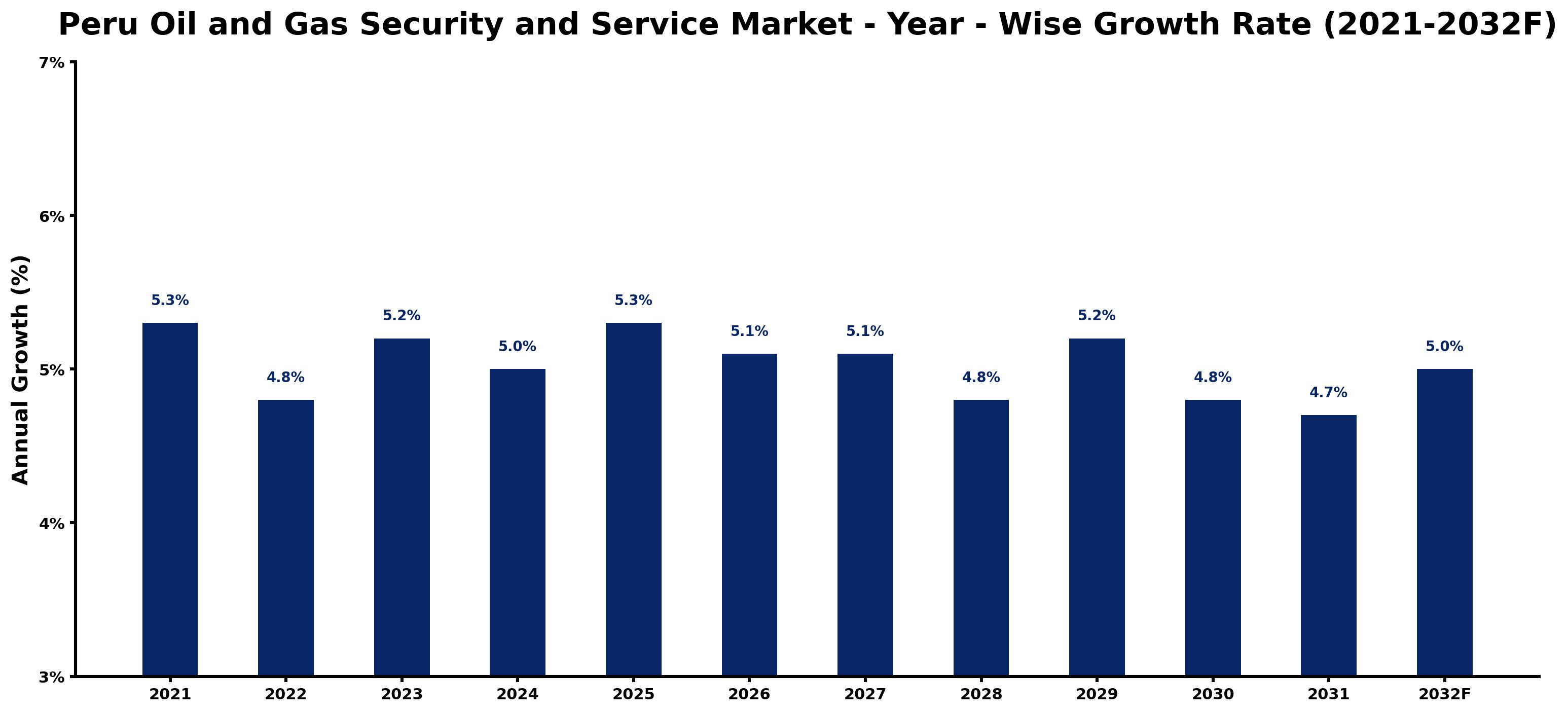 Peru Oil and Gas Security and Service Market Year-wise Growth Rate and Key Drivers