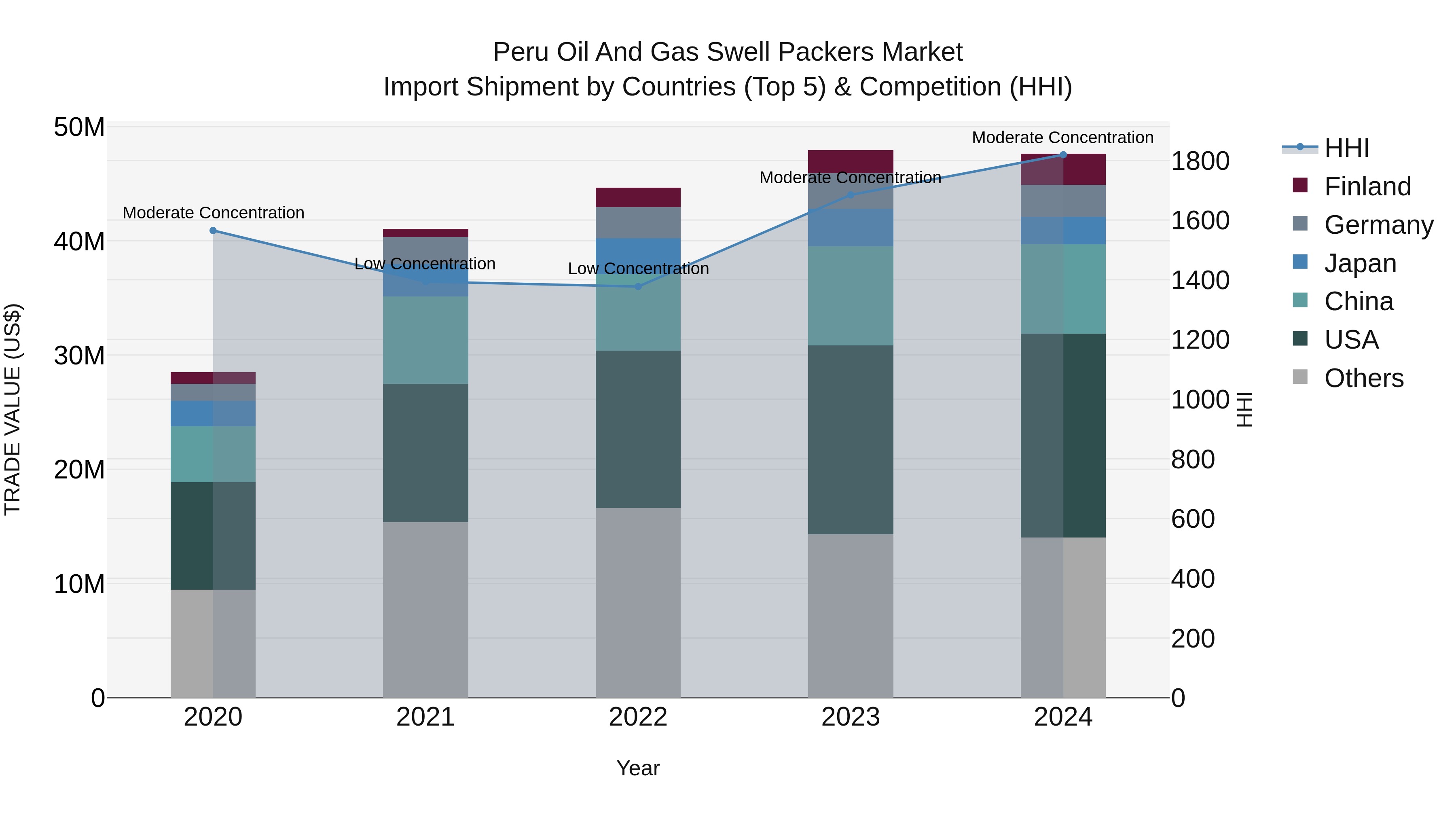 Peru Oil And Gas Swell Packers Market Top 5 Importing Countries and Market Competition (HHI) Analysis