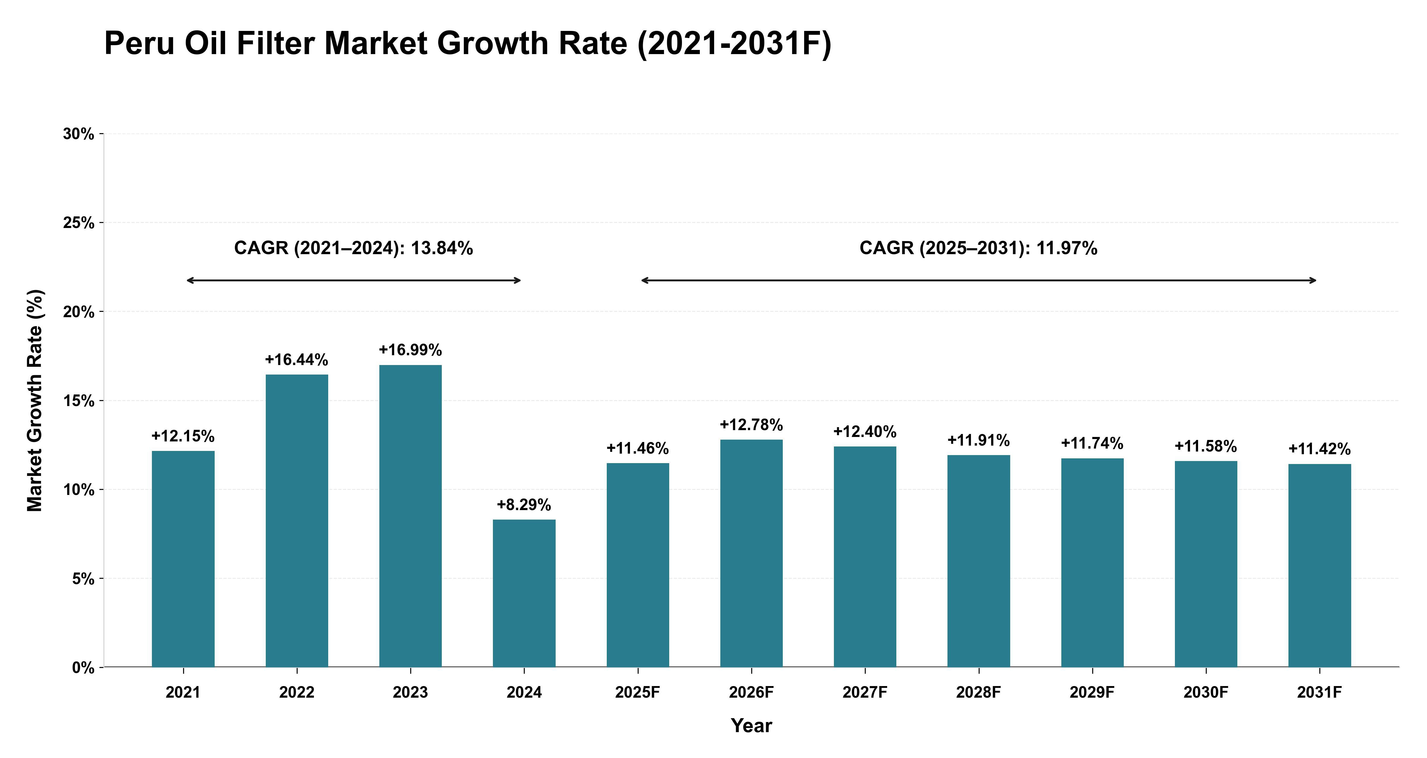 Peru Oil Filter Market Year-wise Growth Rate (2021-2031F)