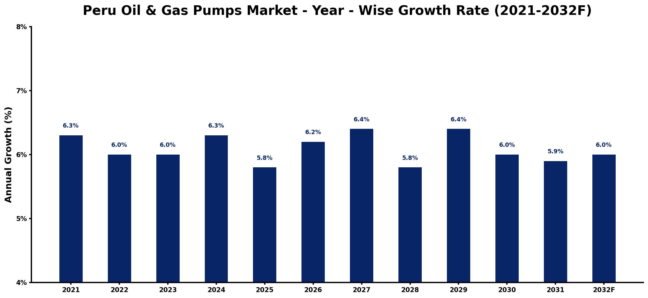 Peru Oil & Gas Pumps Market Year-wise Growth Rate and Key Drivers