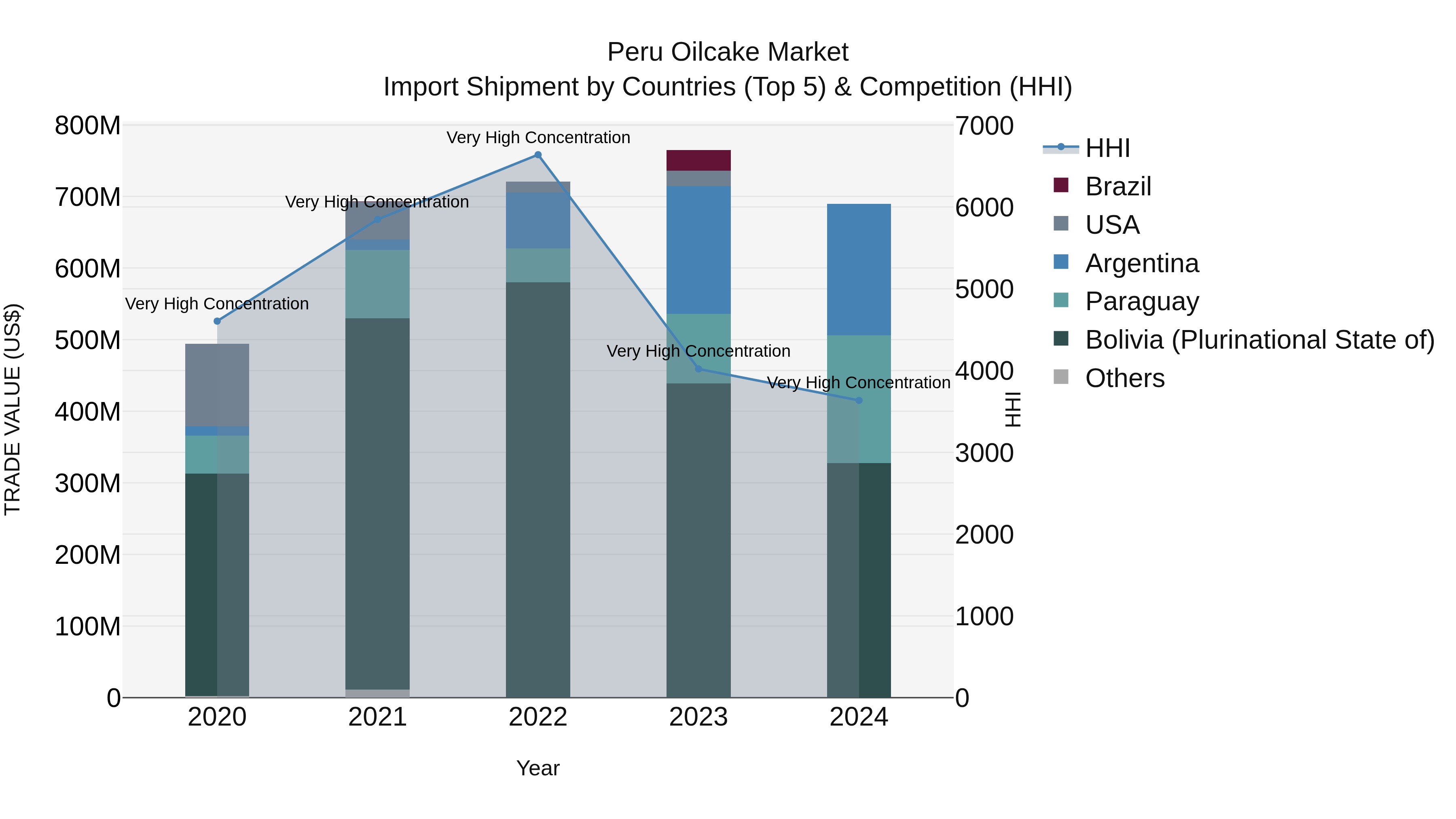 Peru Oilcake Market Top 5 Importing Countries and Market Competition (HHI) Analysis
