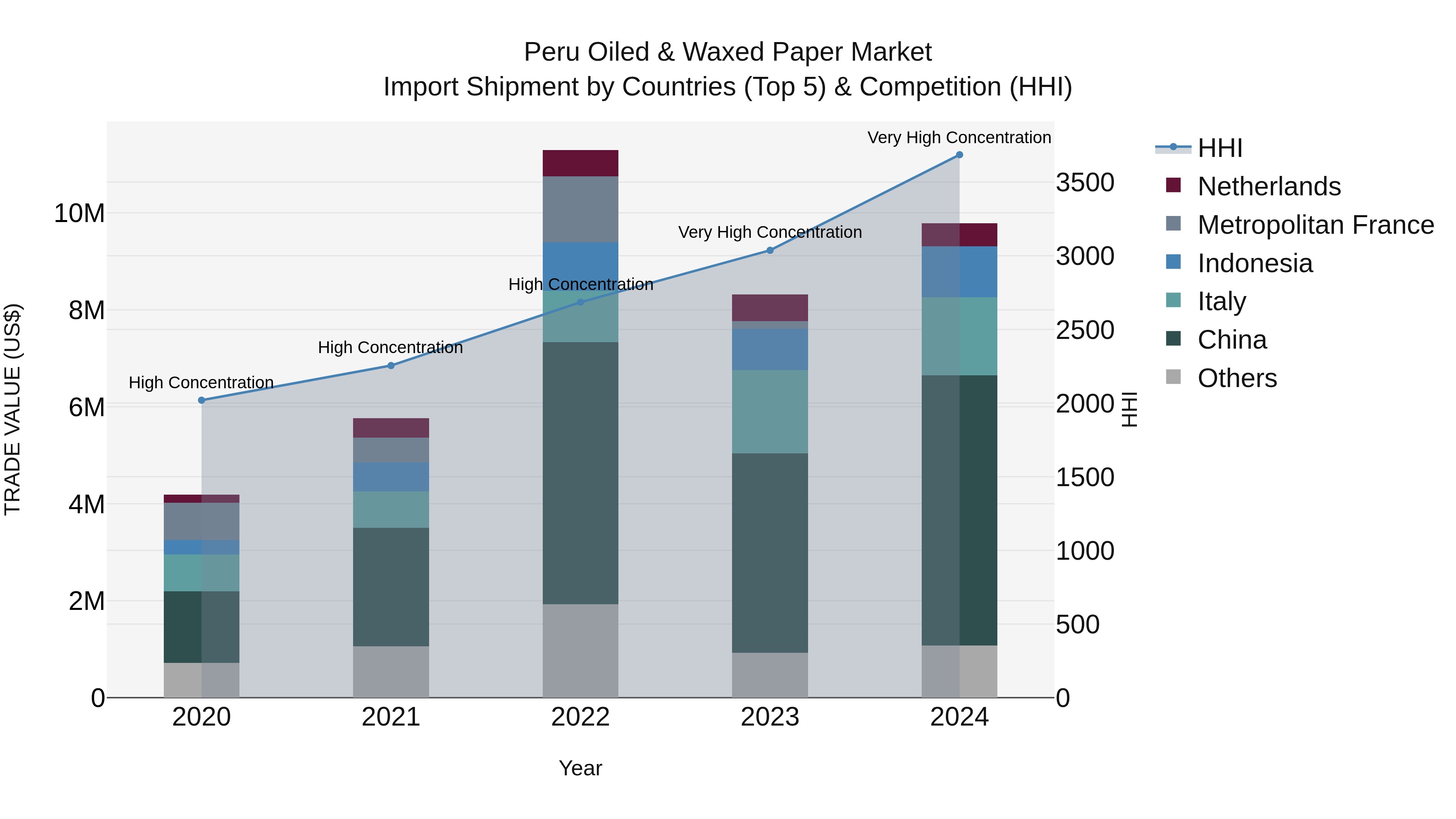 Peru Oiled & Waxed Paper Market Top 5 Importing Countries and Market Competition (HHI) Analysis