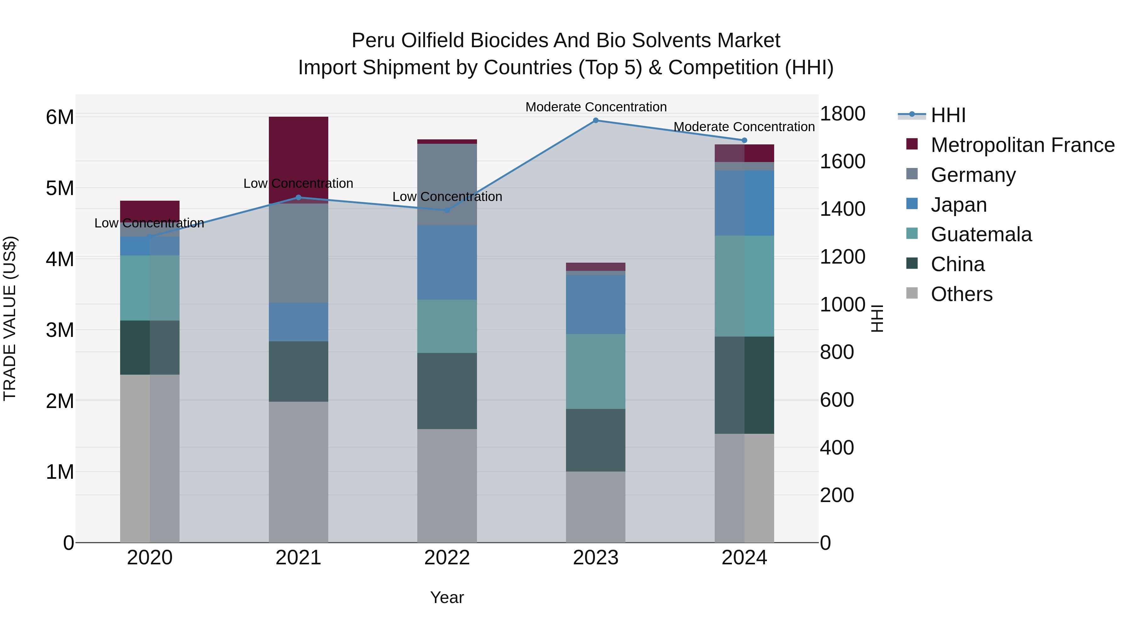 Peru Oilfield Biocides And Bio Solvents Market Top 5 Importing Countries and Market Competition (HHI) Analysis