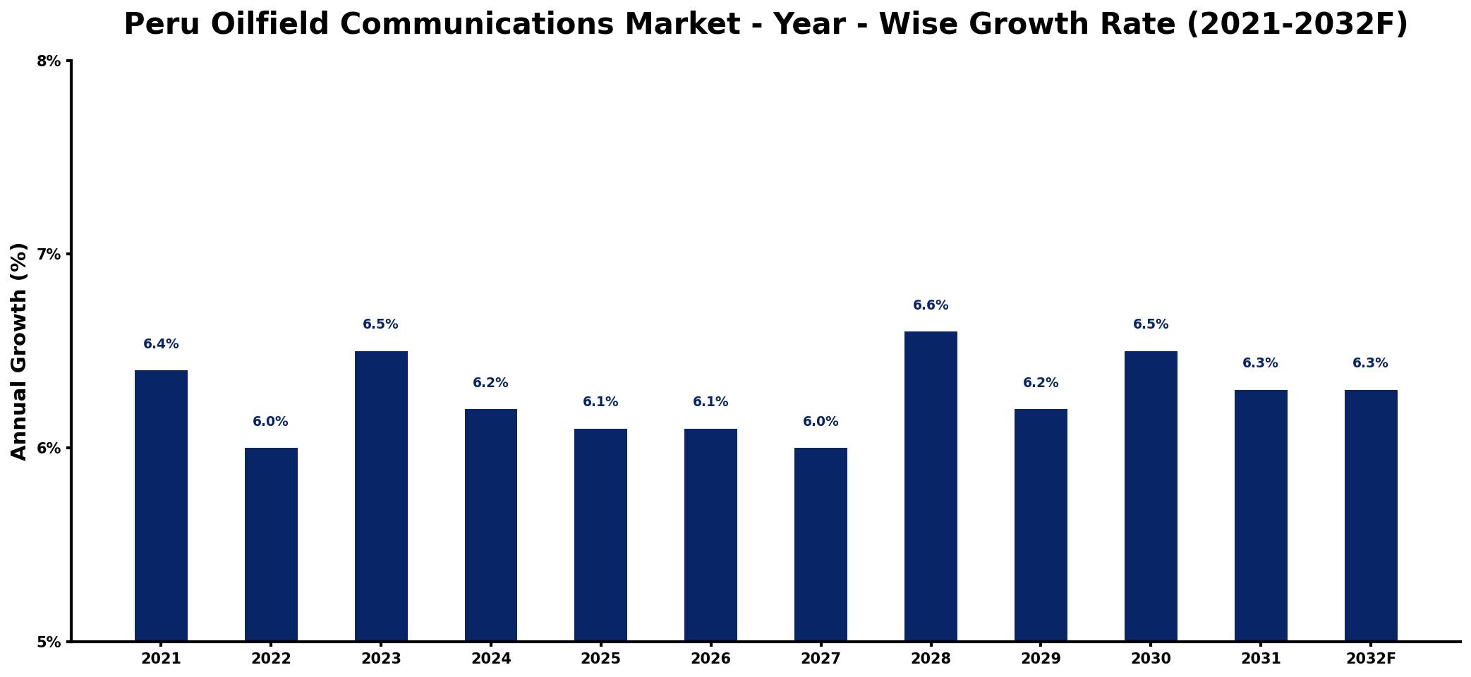 Peru Oilfield Communications Market Year-wise Growth Rate and Key Drivers