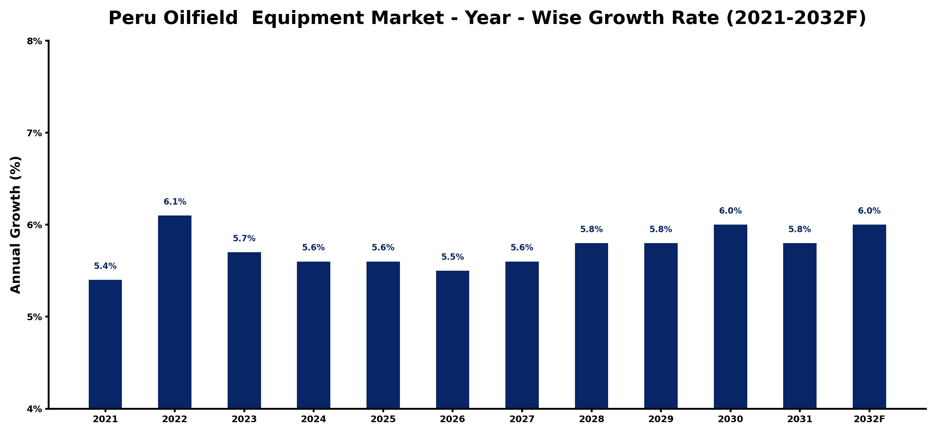 Peru Oilfield Equipment Market Year-wise Growth Rate and Key Drivers