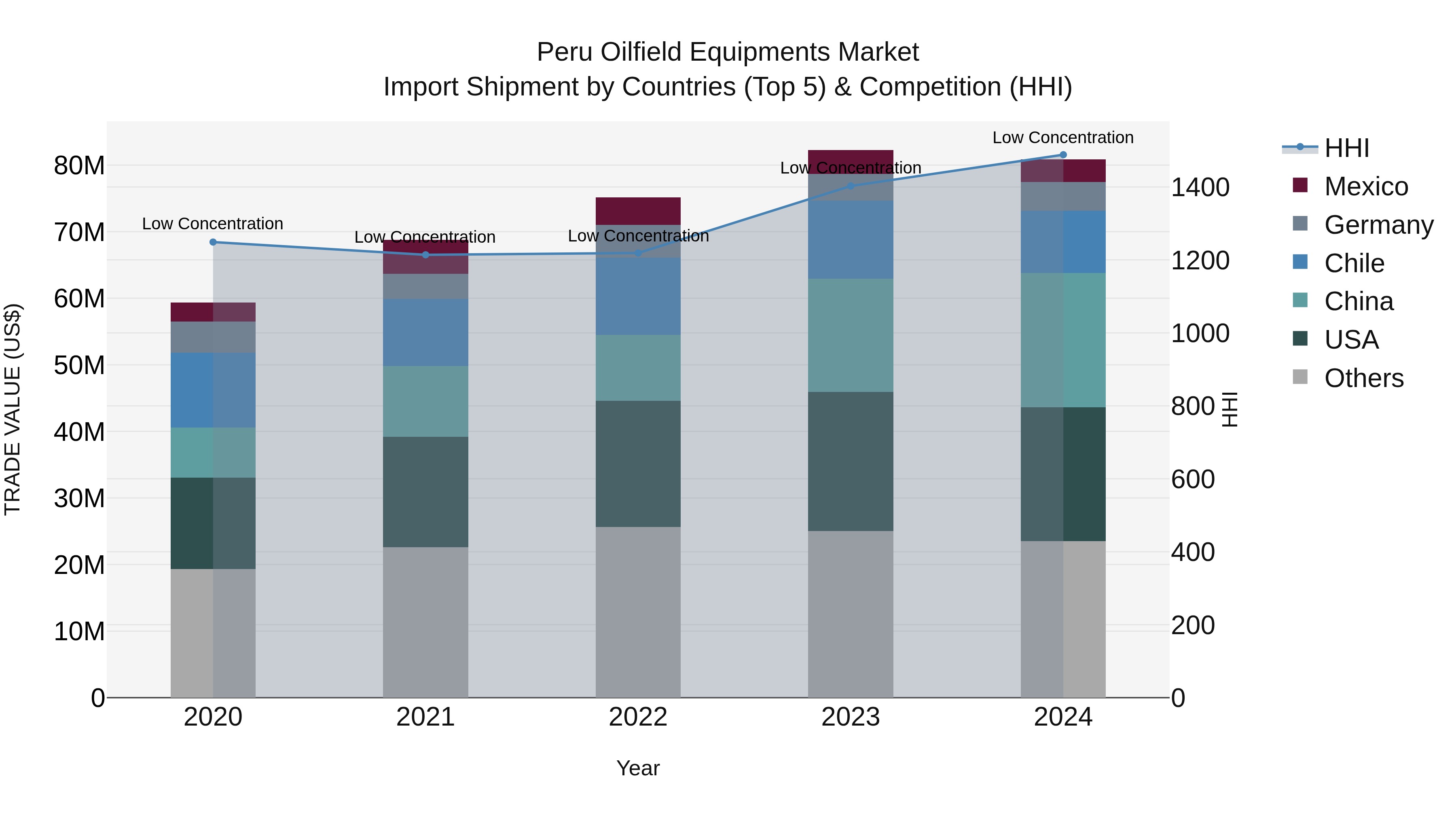 Peru Oilfield Equipments Market Top 5 Importing Countries and Market Competition (HHI) Analysis