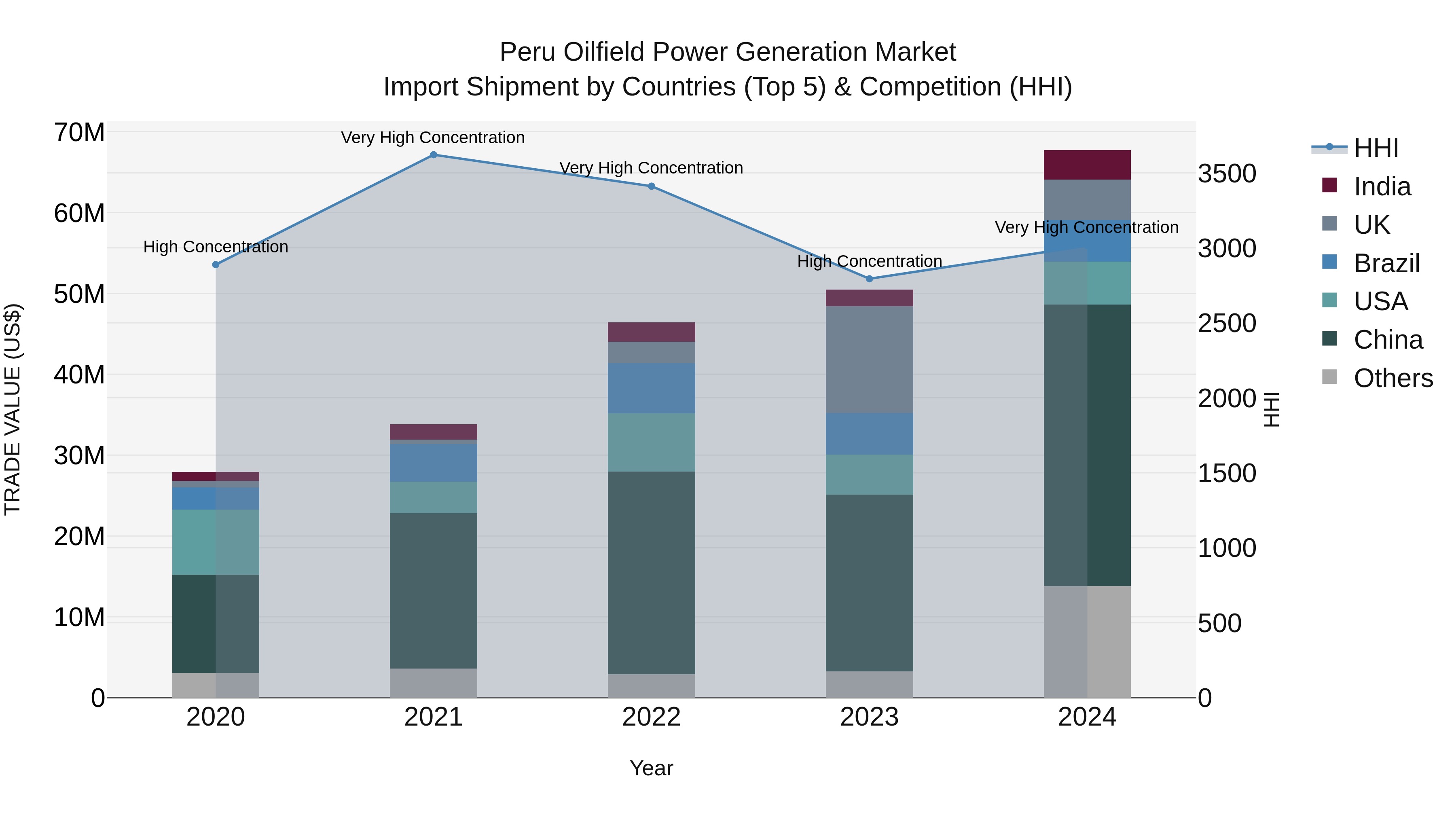 Peru Oilfield Power Generation Market Top 5 Importing Countries and Market Competition (HHI) Analysis