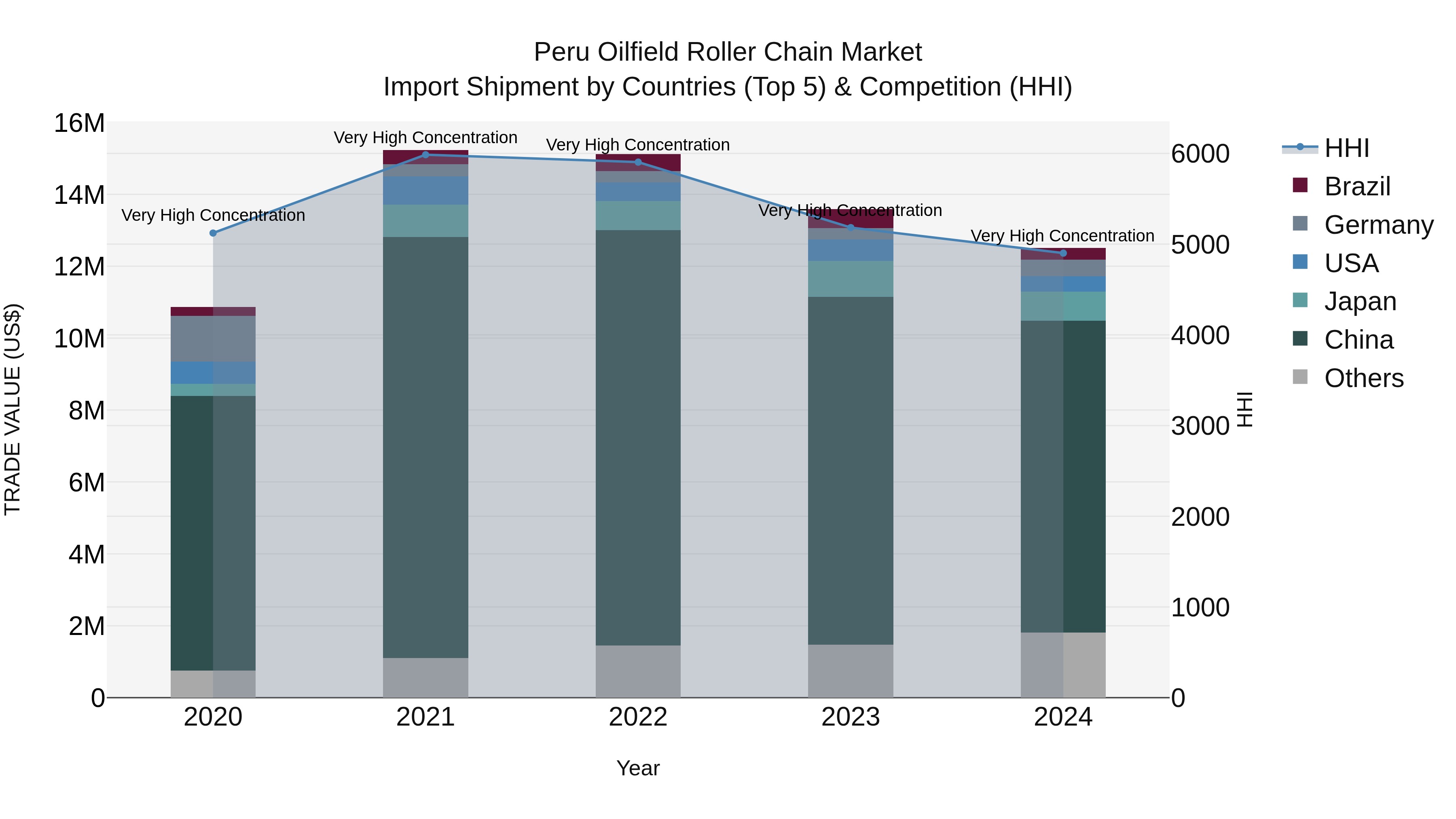 Peru Oilfield Roller Chain Market Top 5 Importing Countries and Market Competition (HHI) Analysis