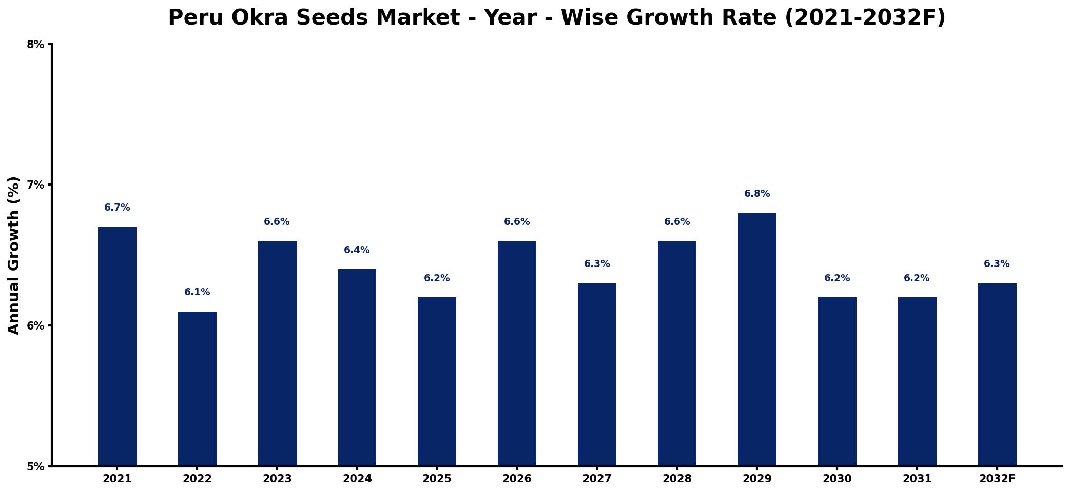 Peru Okra Seeds Market Year-wise Growth Rate and Key Drivers