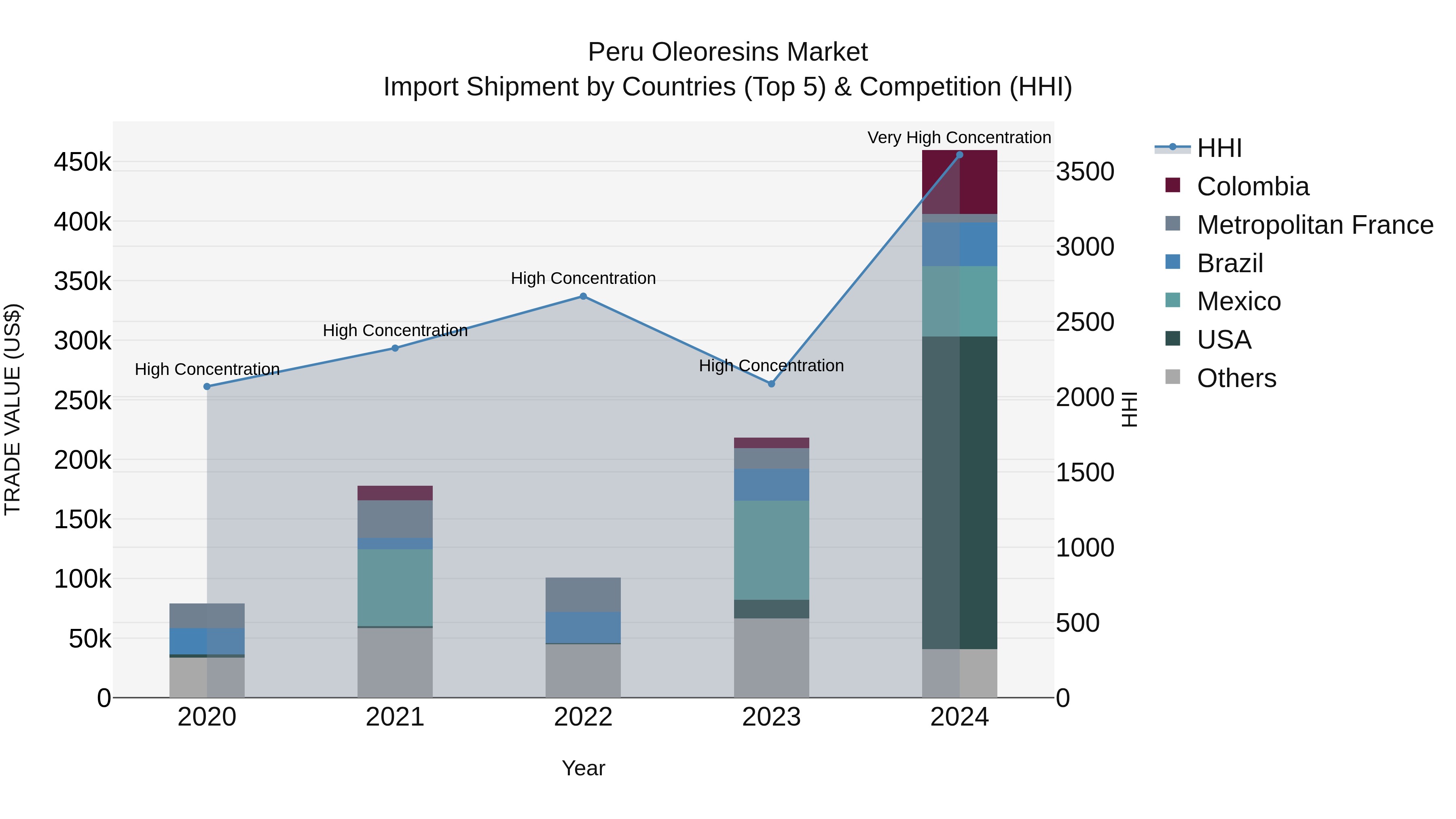 Peru Oleoresins Market Top 5 Importing Countries and Market Competition (HHI) Analysis