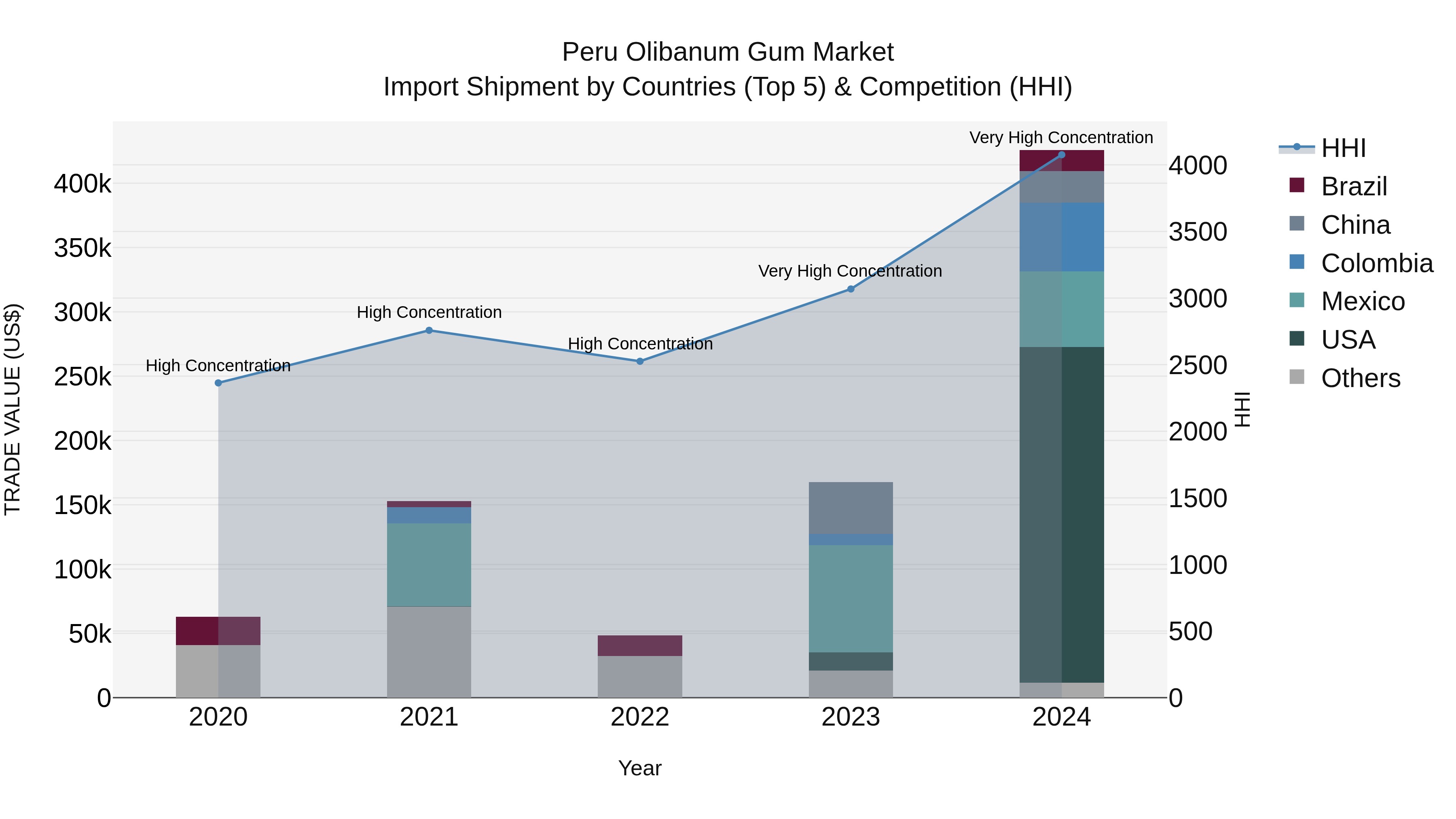 Peru Olibanum Gum Market Top 5 Importing Countries and Market Competition (HHI) Analysis