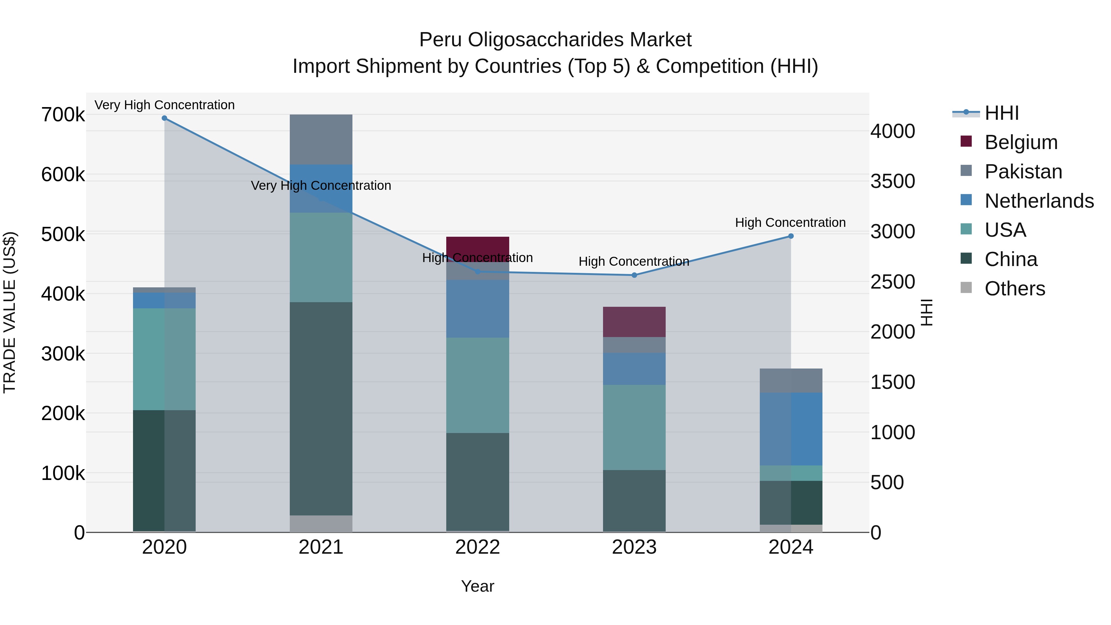 Peru Oligosaccharides Market Top 5 Importing Countries and Market Competition (HHI) Analysis