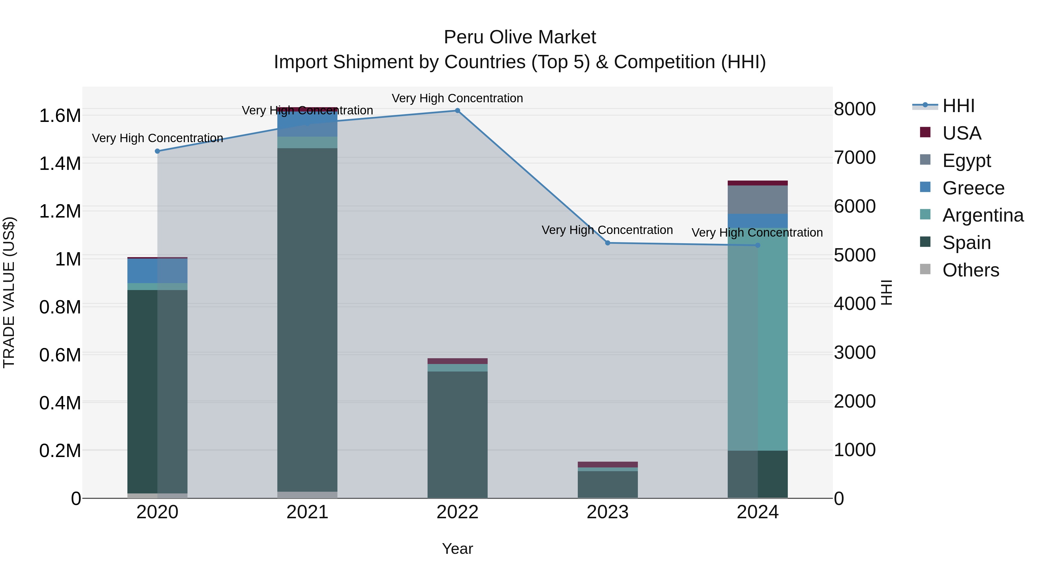 Peru Olive Market Top 5 Importing Countries and Market Competition (HHI) Analysis