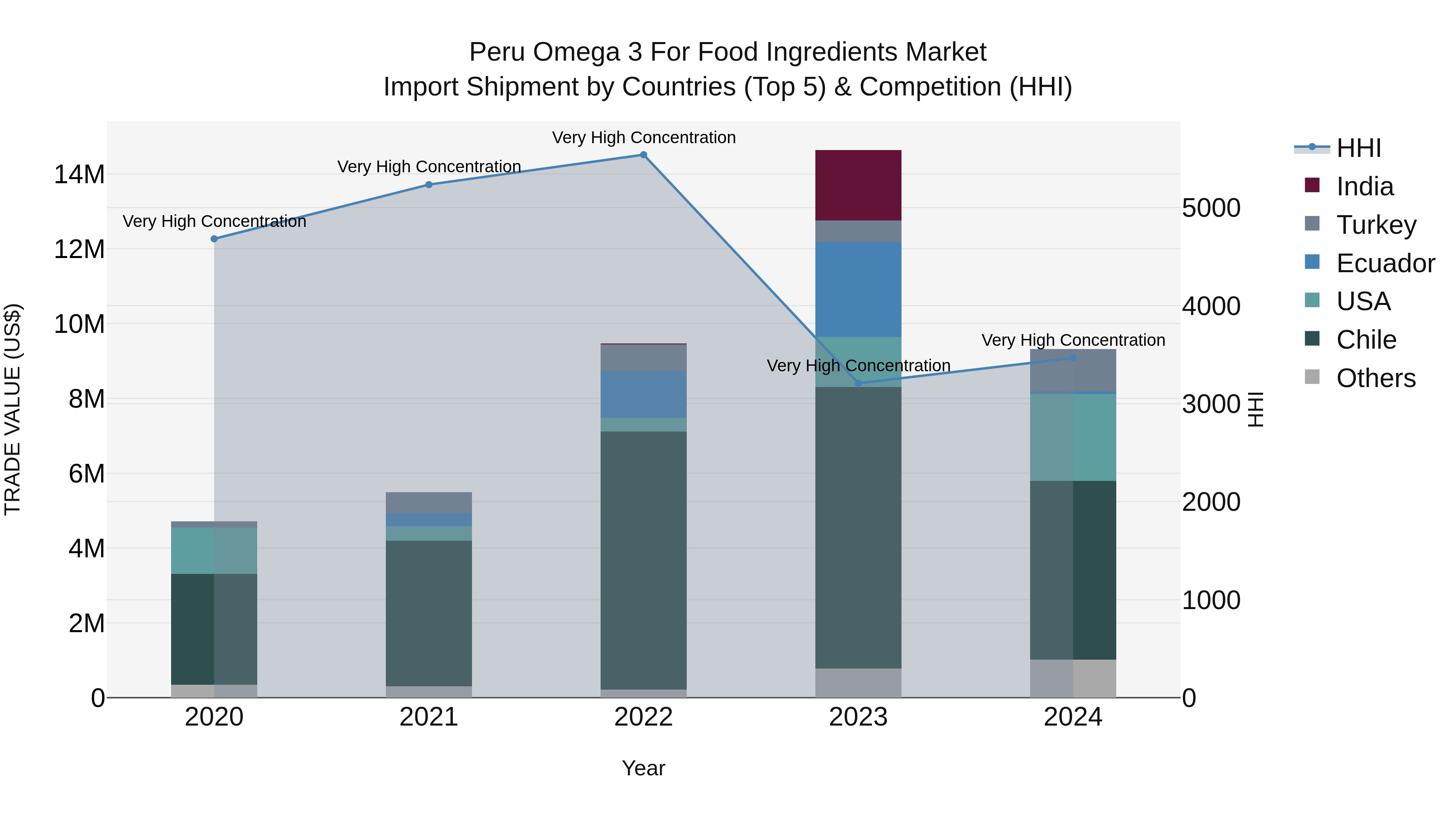 Peru Omega 3 For Food Ingredients Market Top 5 Importing Countries and Market Competition (HHI) Analysis