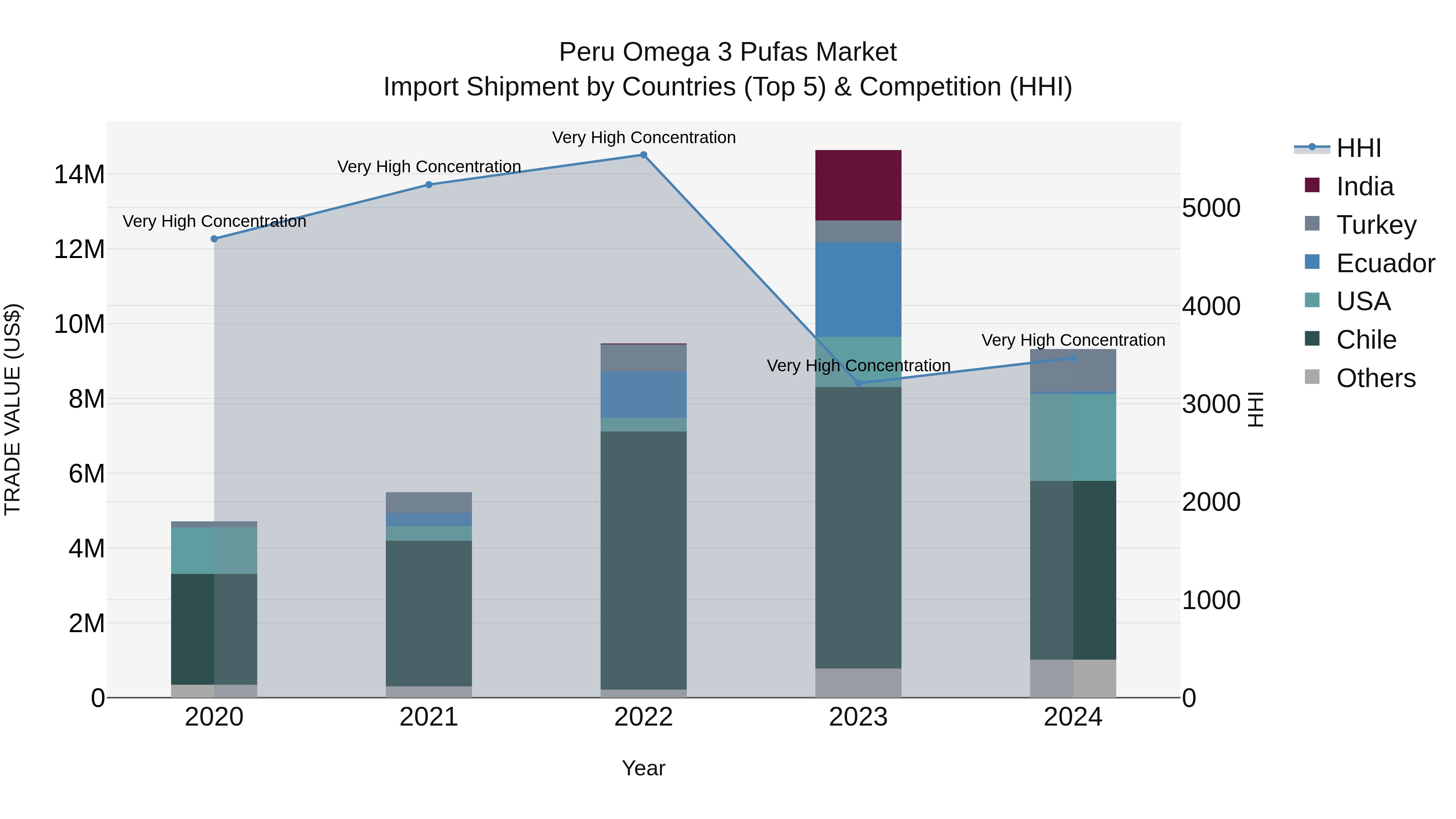 Peru Omega 3 Pufas Market Top 5 Importing Countries and Market Competition (HHI) Analysis