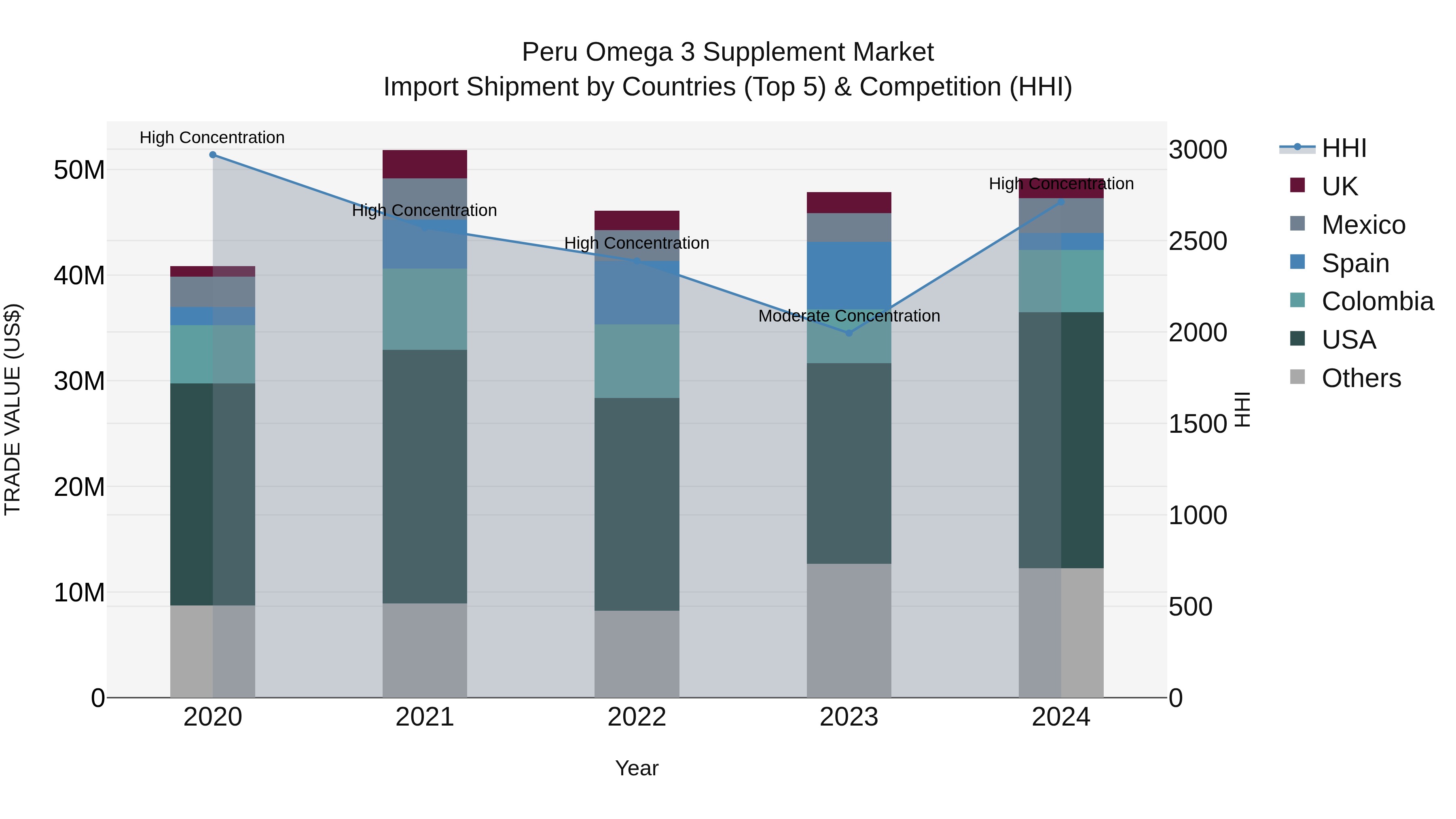 Peru Omega 3 Supplement Market Top 5 Importing Countries and Market Competition (HHI) Analysis