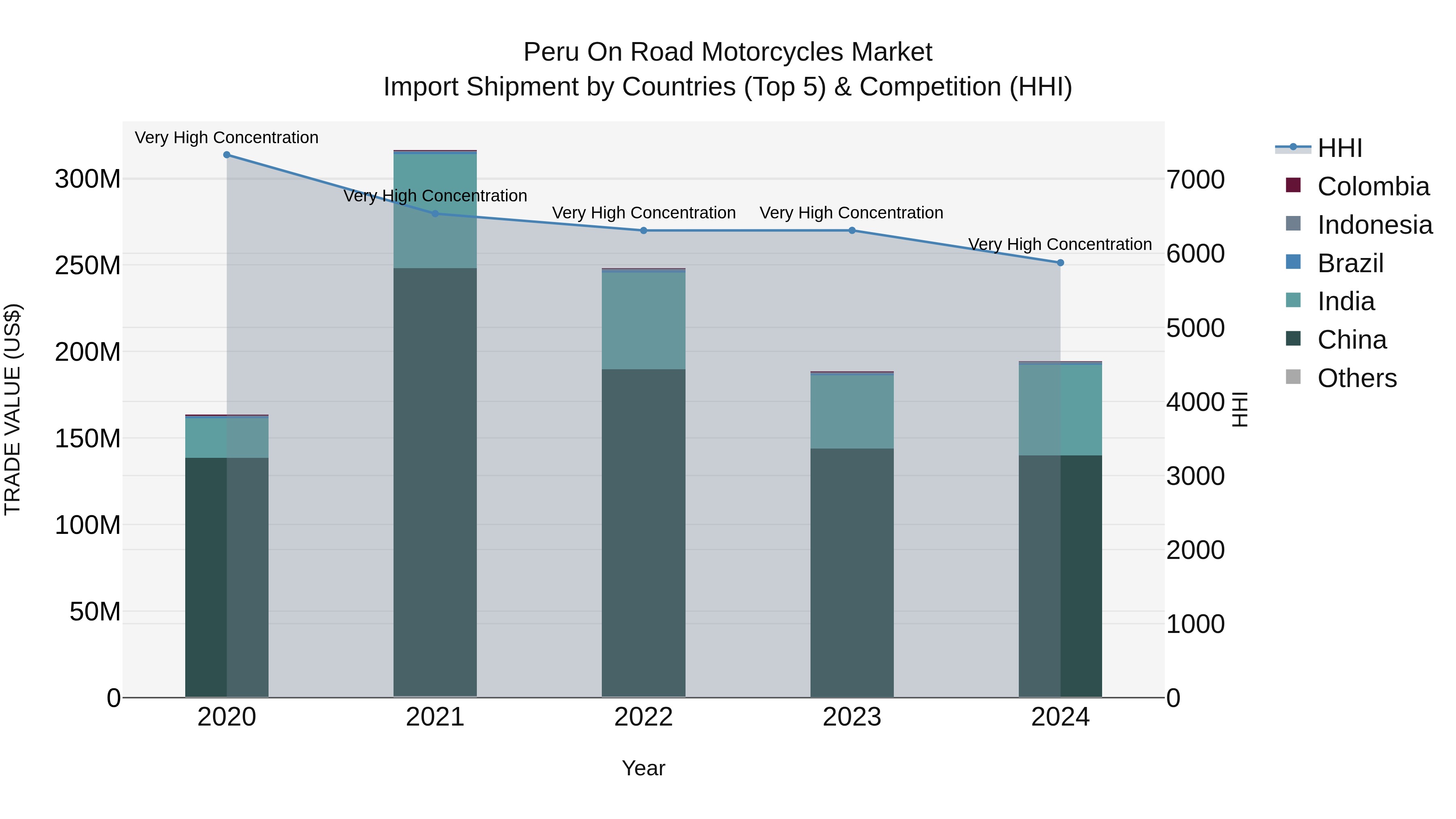 Peru On Road Motorcycles Market Top 5 Importing Countries and Market Competition (HHI) Analysis