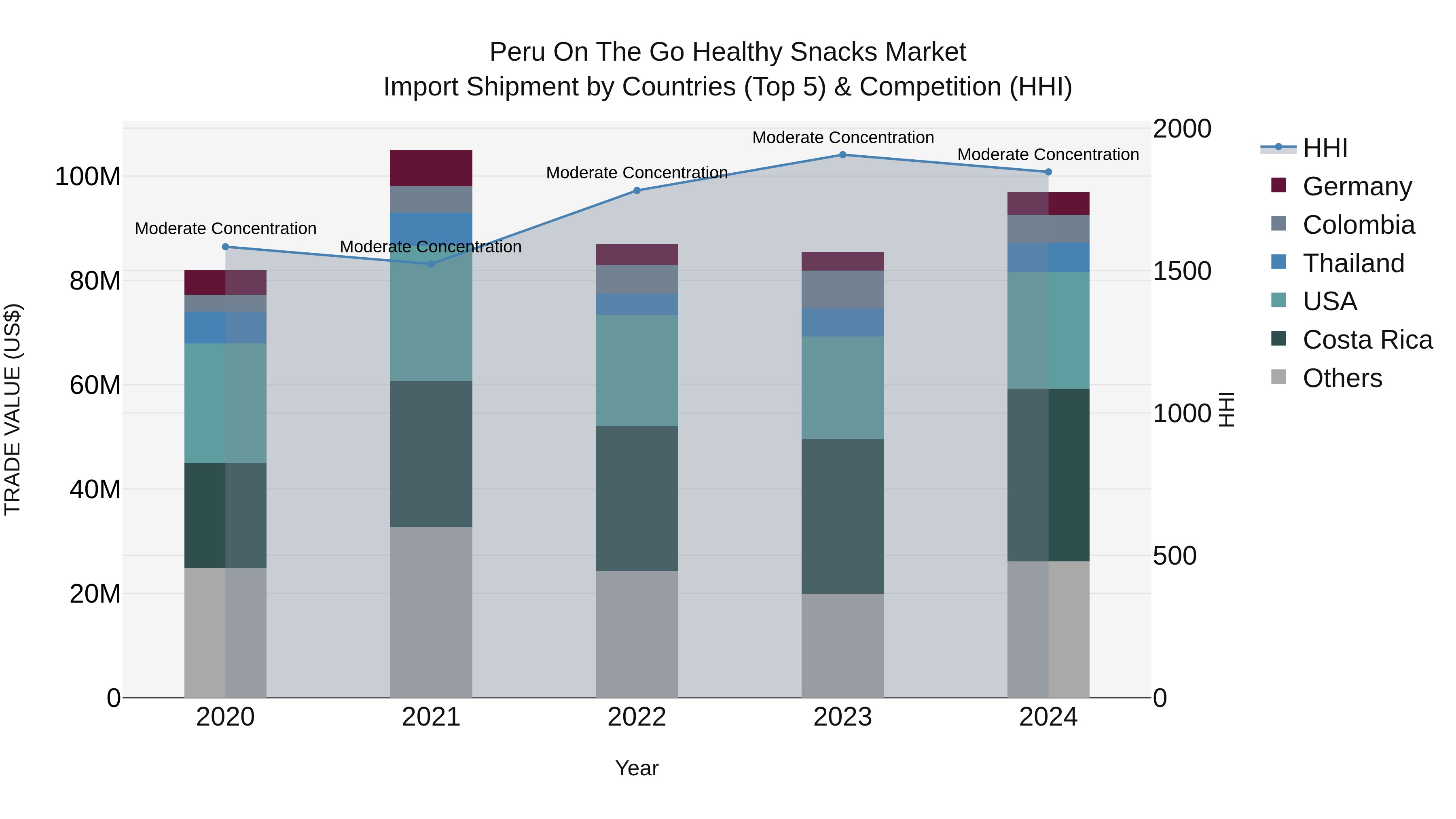 Peru On The Go Healthy Snacks Market Top 5 Importing Countries and Market Competition (HHI) Analysis