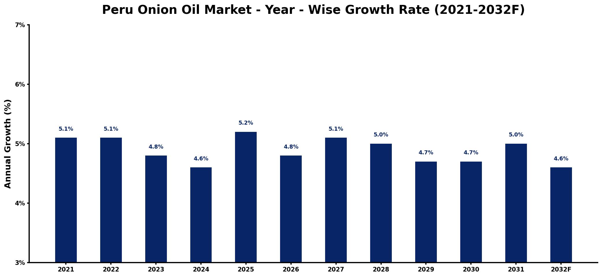 Peru Onion Oil Market Year-wise Growth Rate and Key Drivers