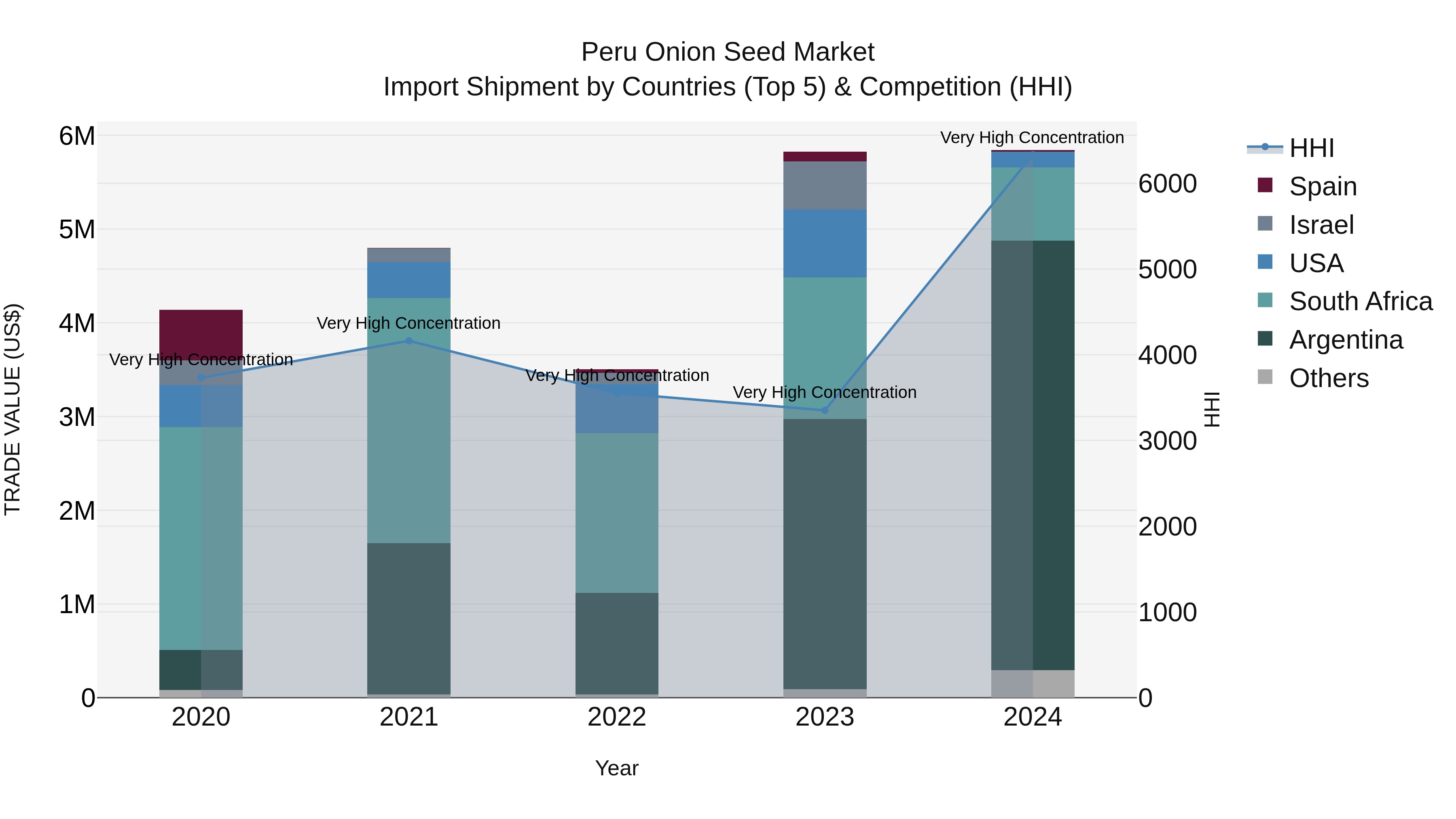 Peru Onion Seed Market Top 5 Importing Countries and Market Competition (HHI) Analysis