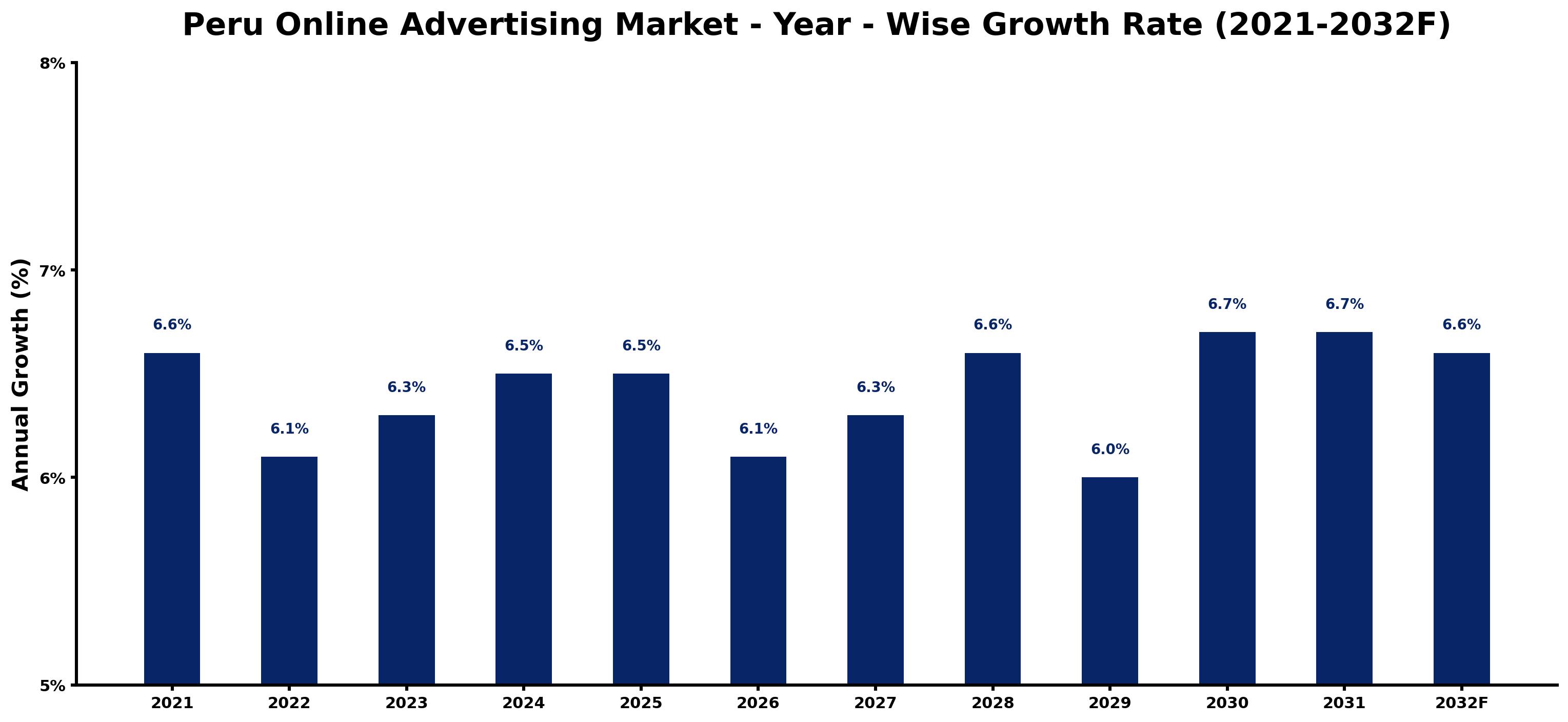 Peru Online Advertising Market Year-wise Growth Rate and Key Drivers