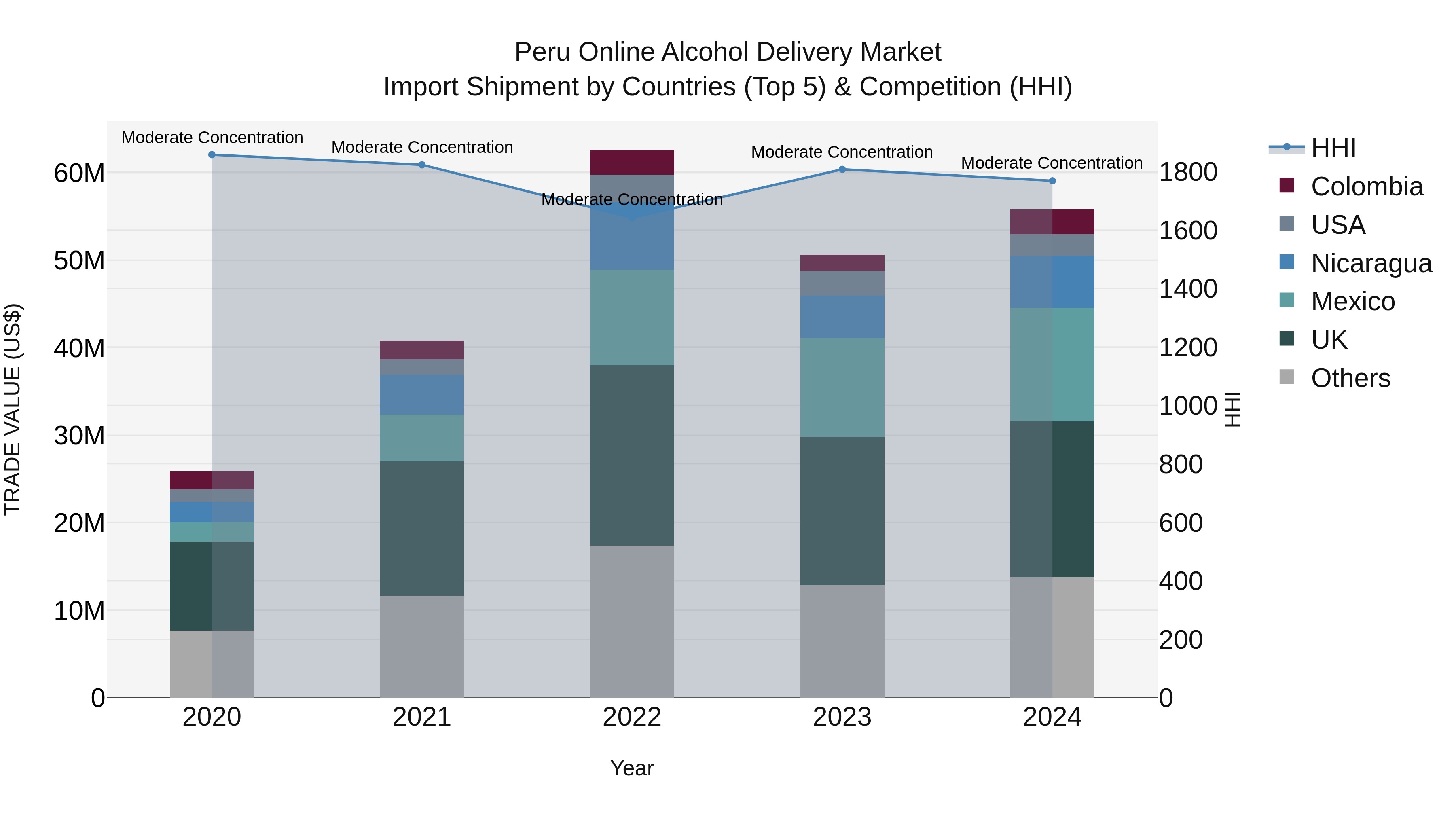 Peru Online Alcohol Delivery Market Top 5 Importing Countries and Market Competition (HHI) Analysis